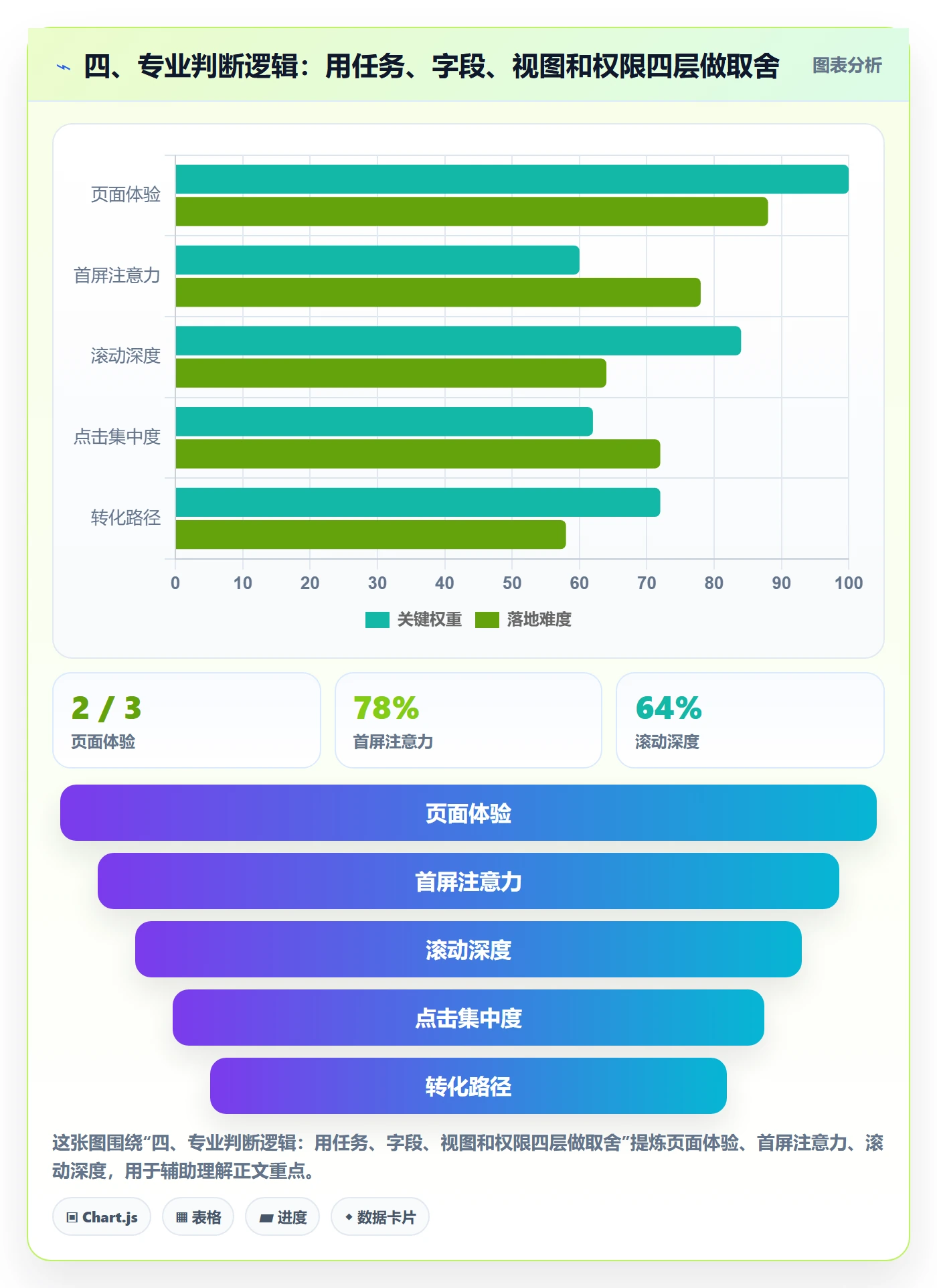 四、专业判断逻辑:用任务、字段、视图和权限四层做取舍