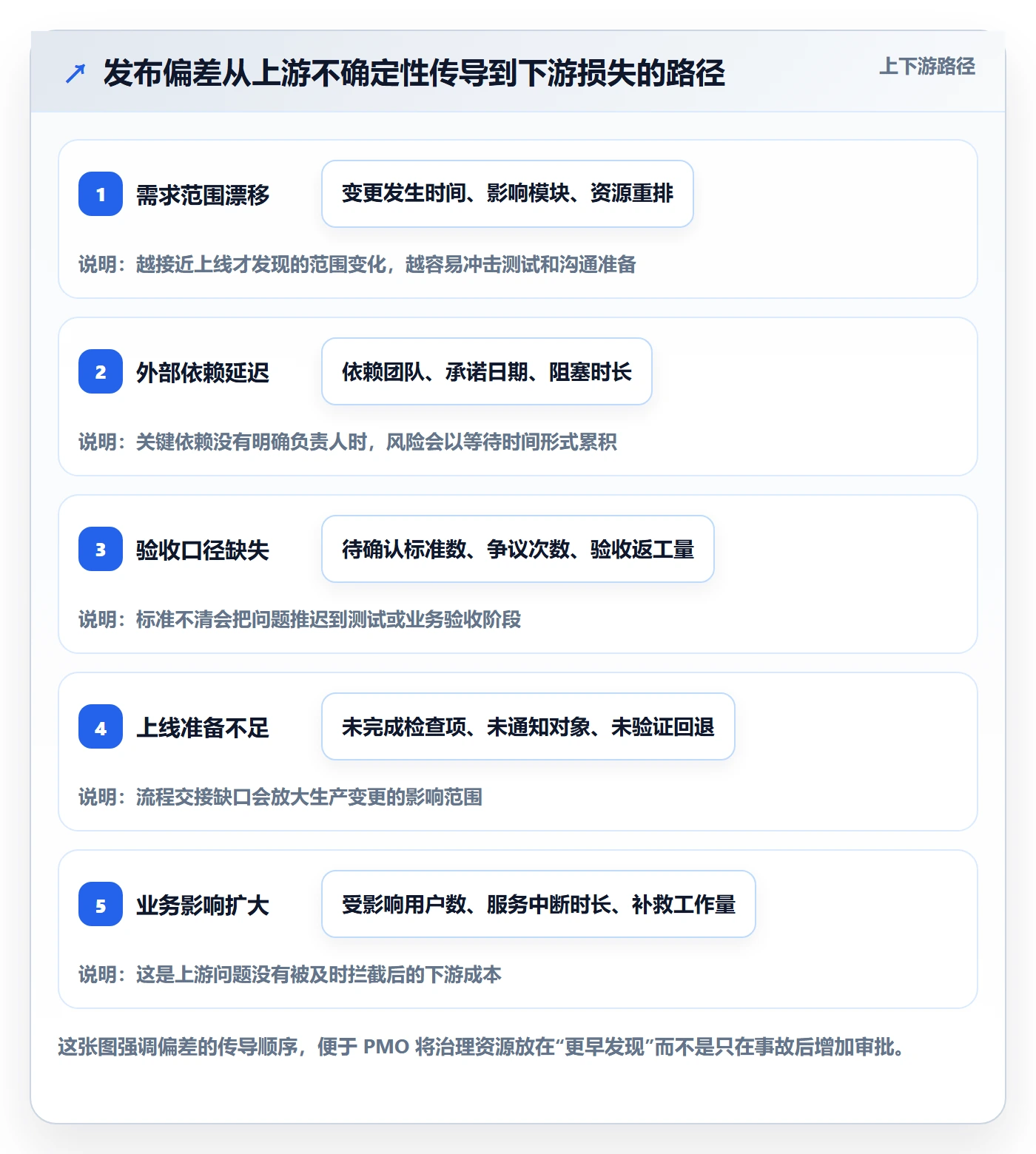 发布管理发布全流程:PMO实操方法与一文讲清