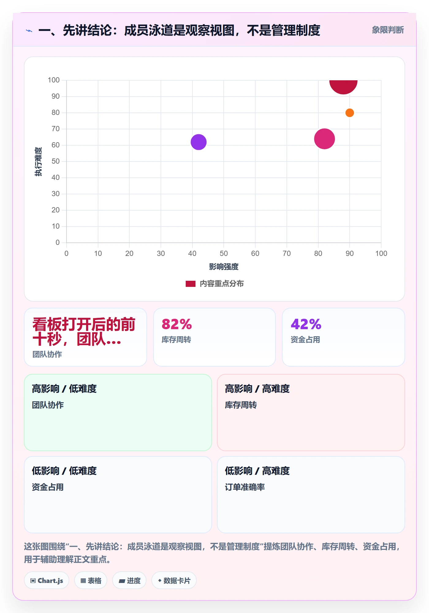 泳道最佳实践：项目成员看板最佳实践，常见问题