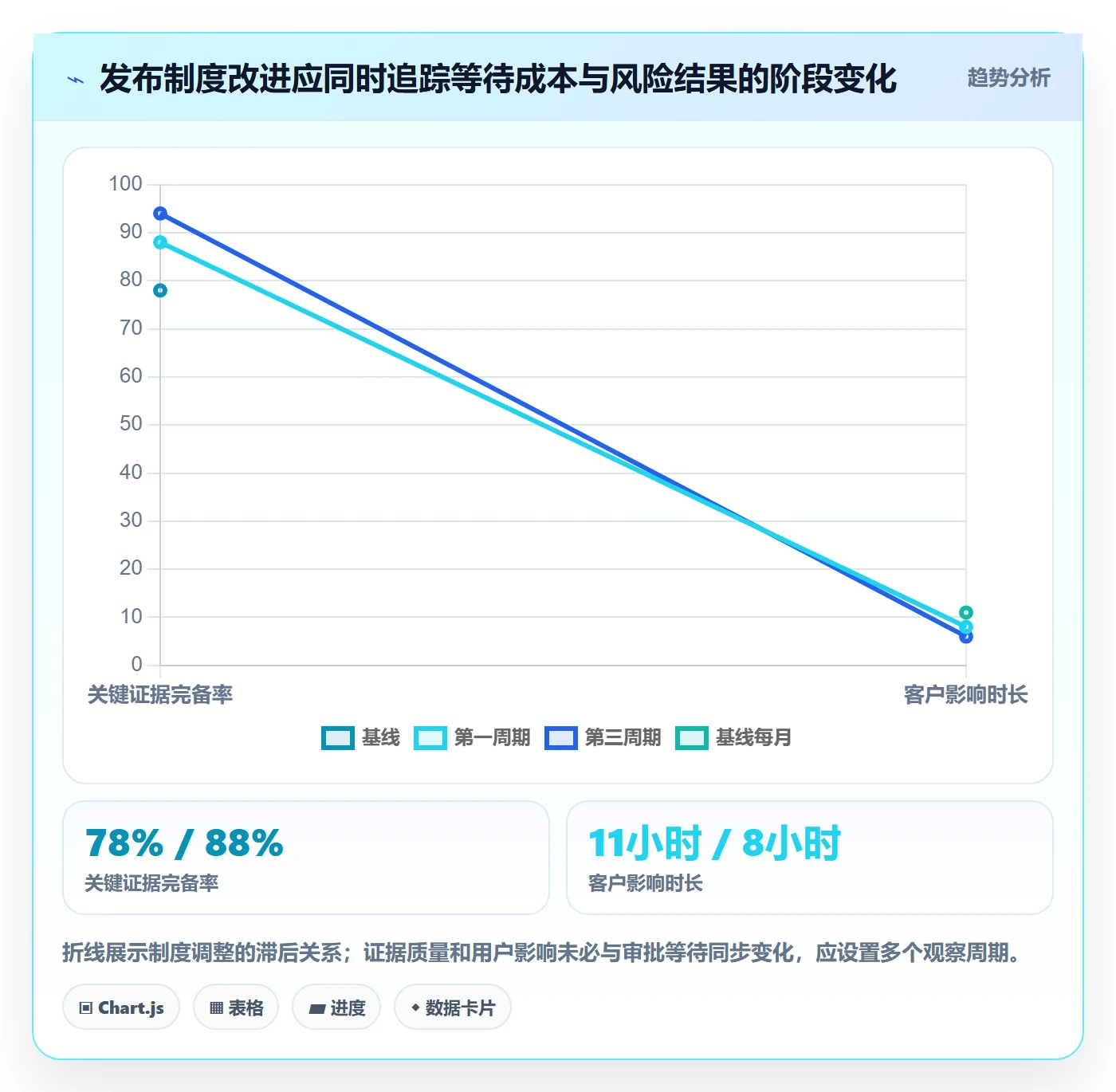 发布流程与规范：管理层发布管理制度设计关键指标