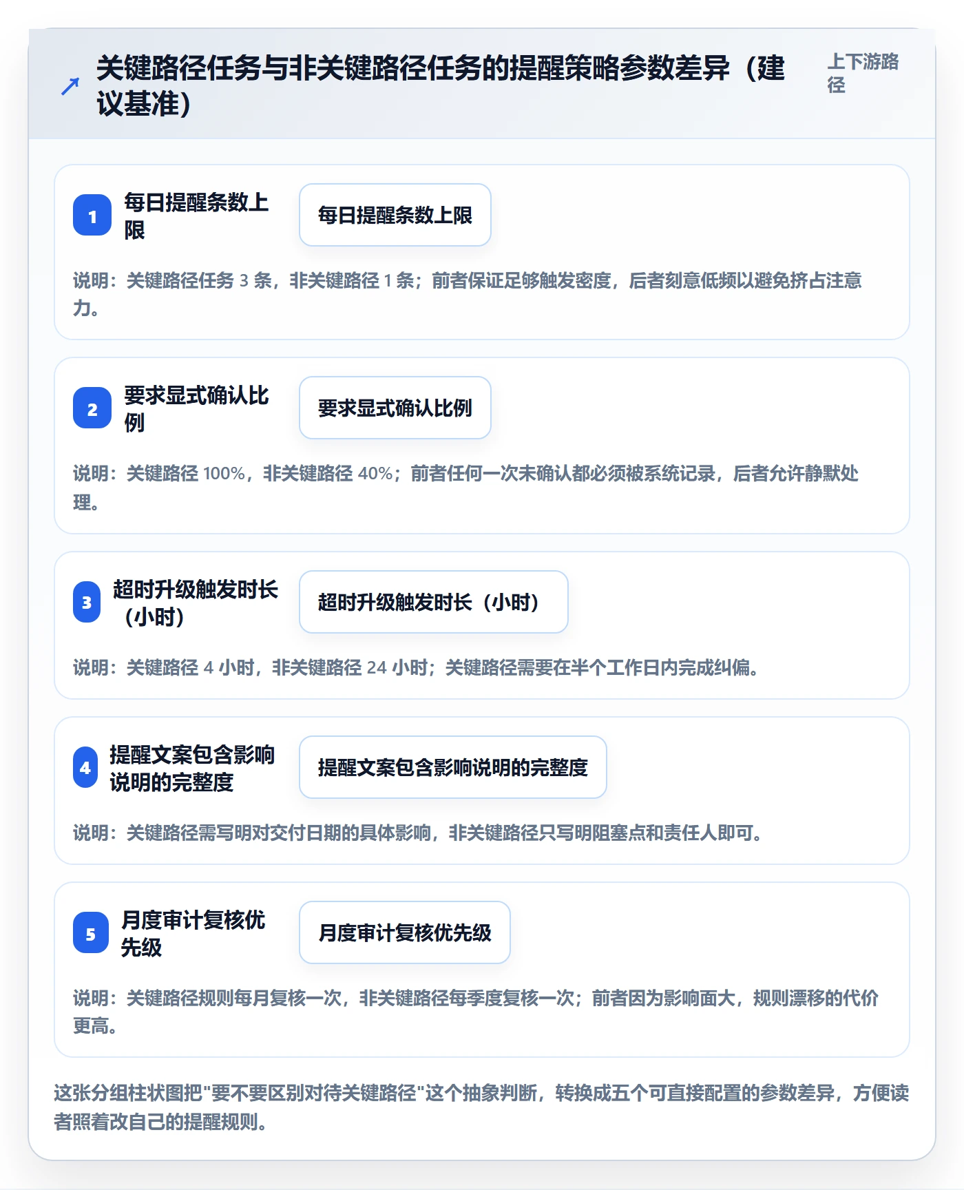 自动提醒最佳实践:项目经理任务提醒风险控制,常见问题