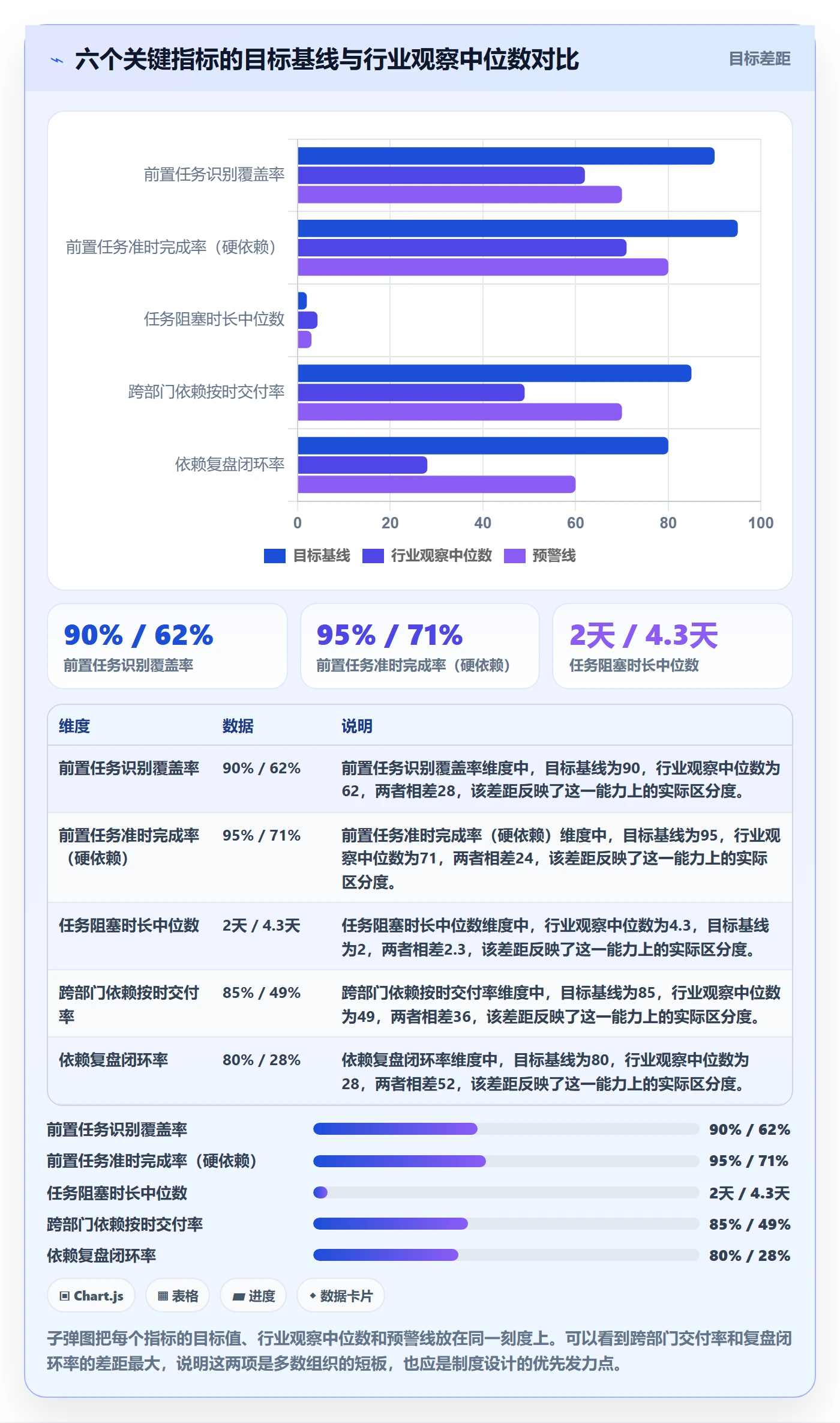 前置任务流程与规范:项目负责人任务依赖制度设计关键指标
