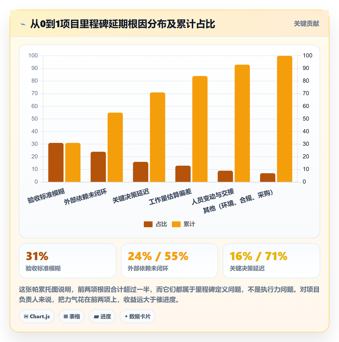 里程碑怎么做?项目负责人落地方案:项目阶段从0到1
