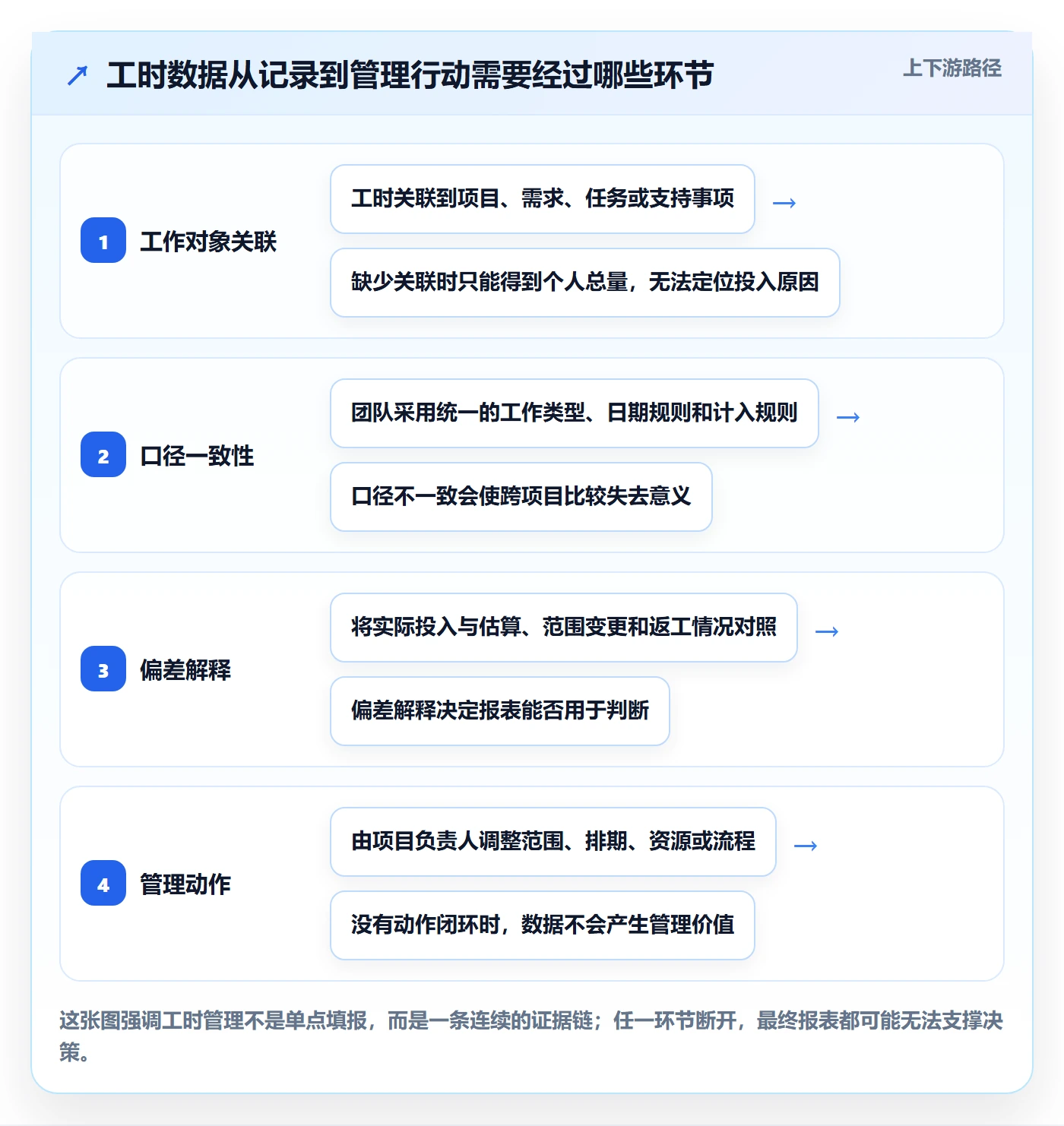 工时统计落地方案：研发团队开展工时管理的协同管理案例解析