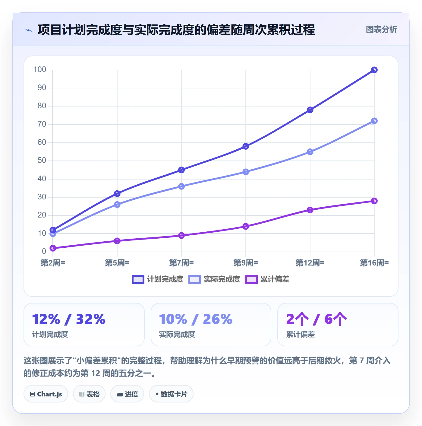 计划进度最佳实践:项目成员进度管理风险控制,常见问题