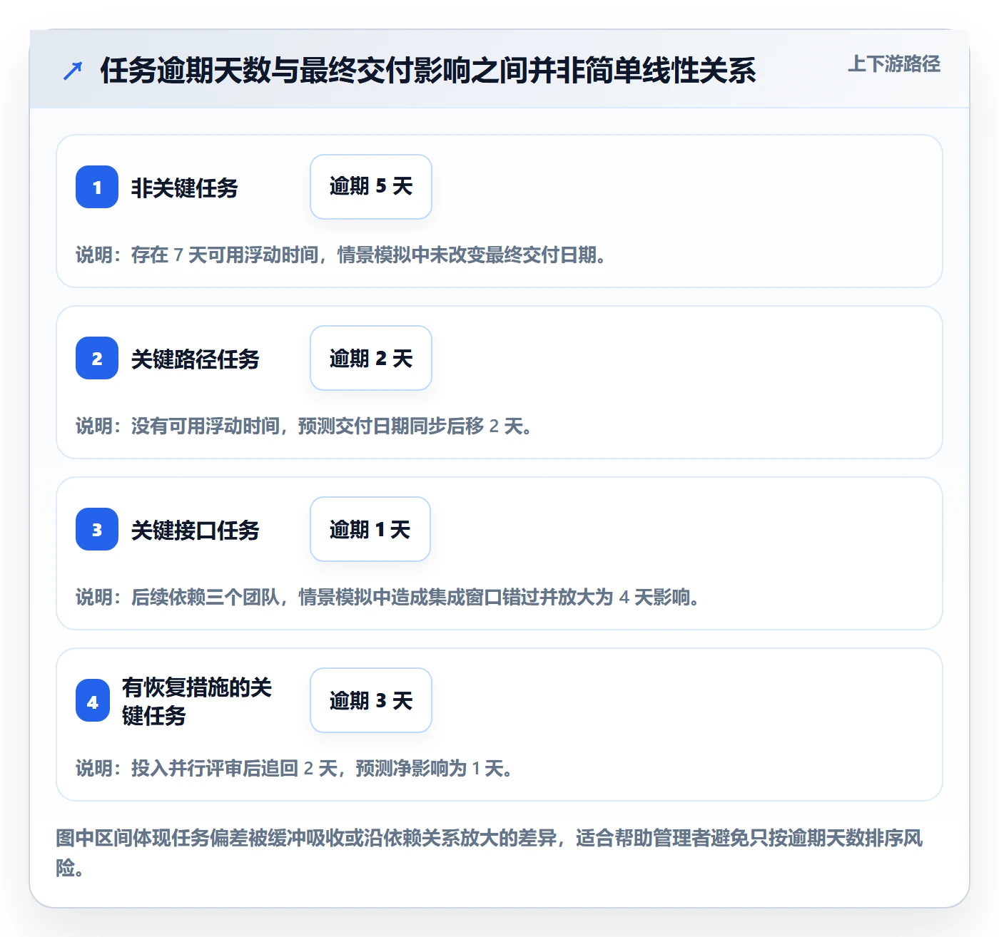 延期分析实操方法：项目经理提升延期管理效率的流程优化方法与模板