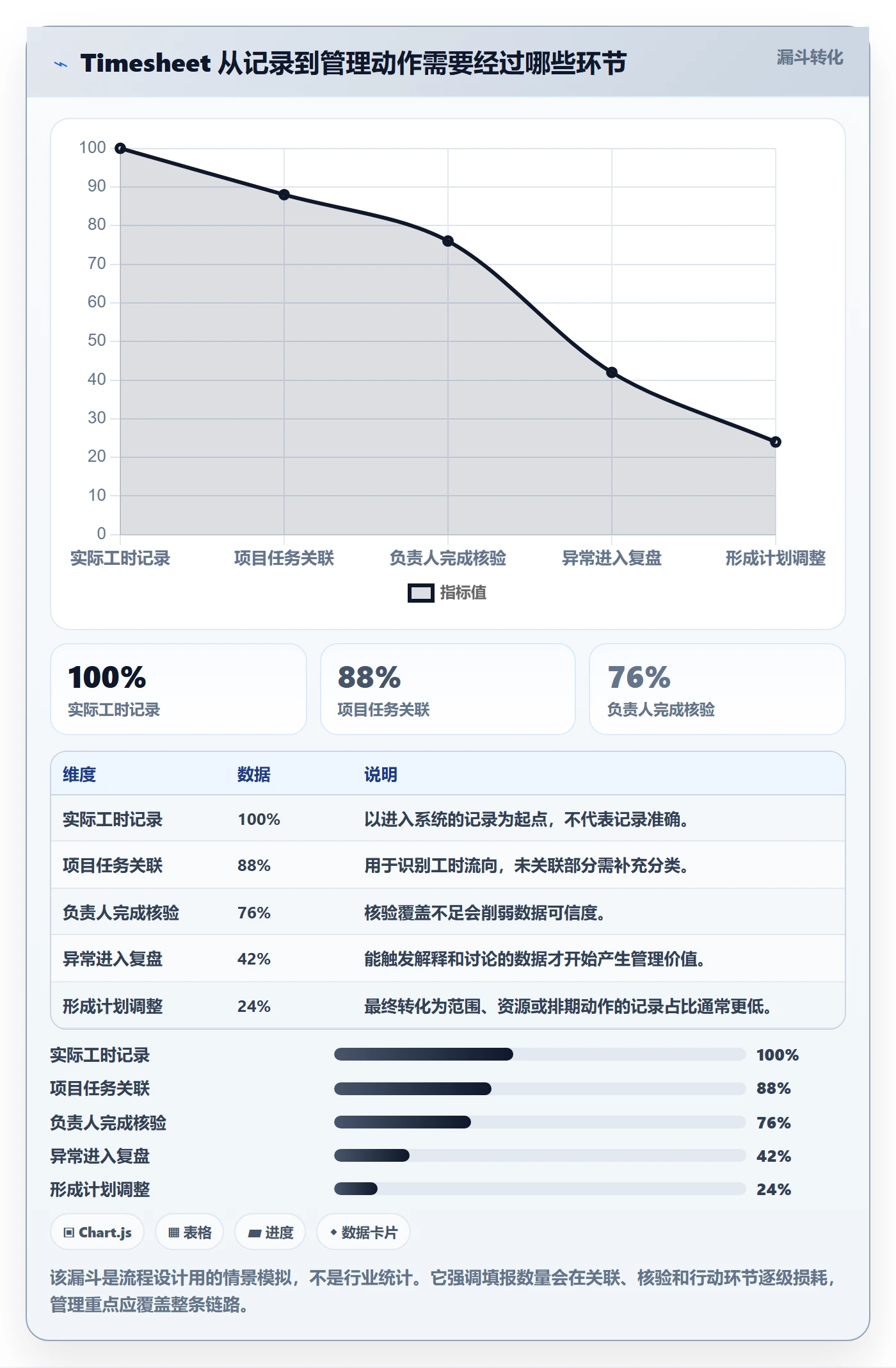 Timesheet怎么做？管理层实操方法：工时表从0到1