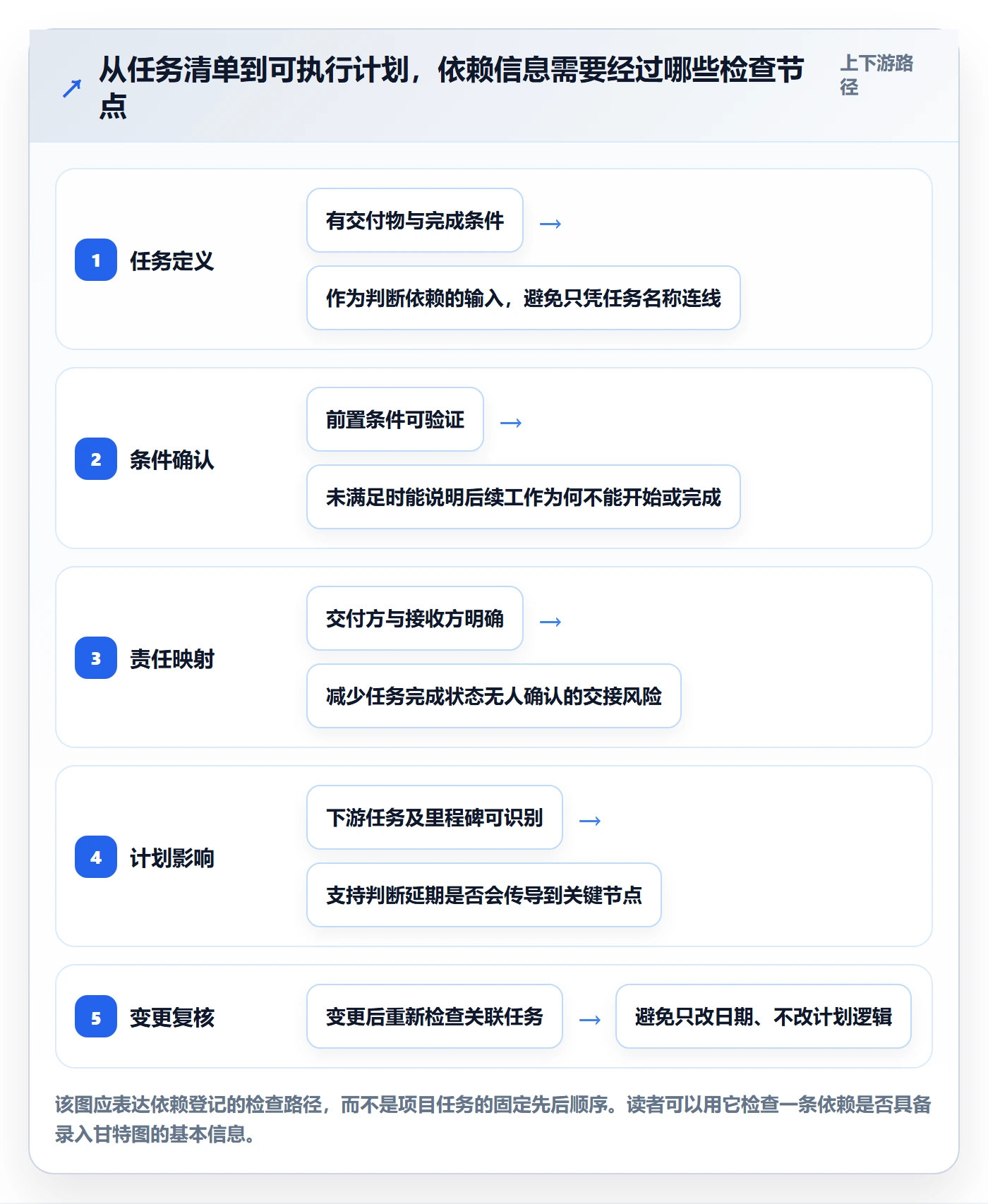 依赖关系实操方法：实施团队提升甘特图效率的入门指南方法与模板