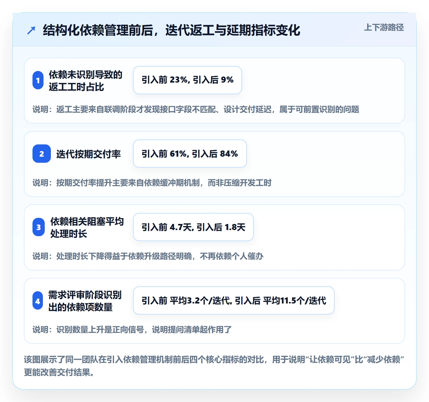 依赖关系管理方法大全：产品经理任务依赖最佳实践落地清单