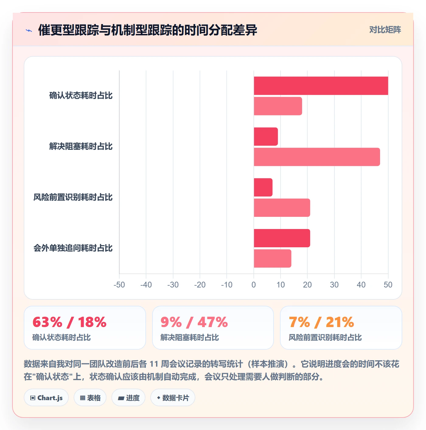 进度跟踪跟踪教程：产品经理落地方案，避坑指南