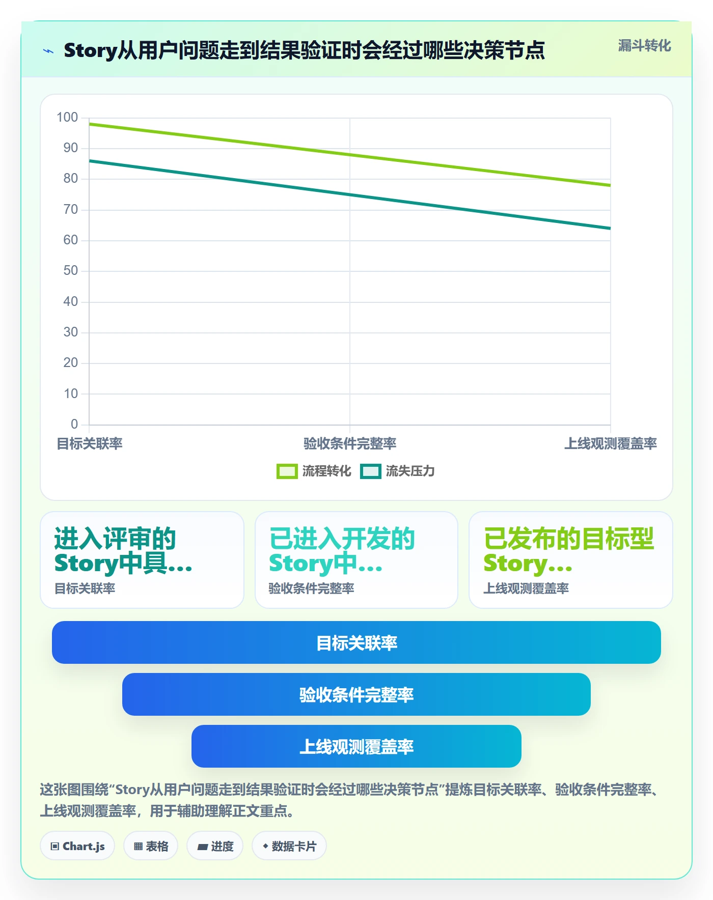Story流程与规范:项目经理产品需求数据分析关键指标