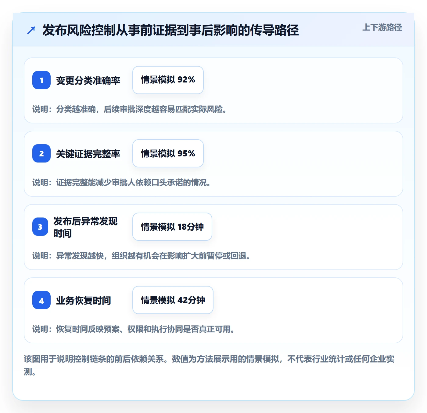 发布审批流程与规范：管理层发布管理风险控制关键指标