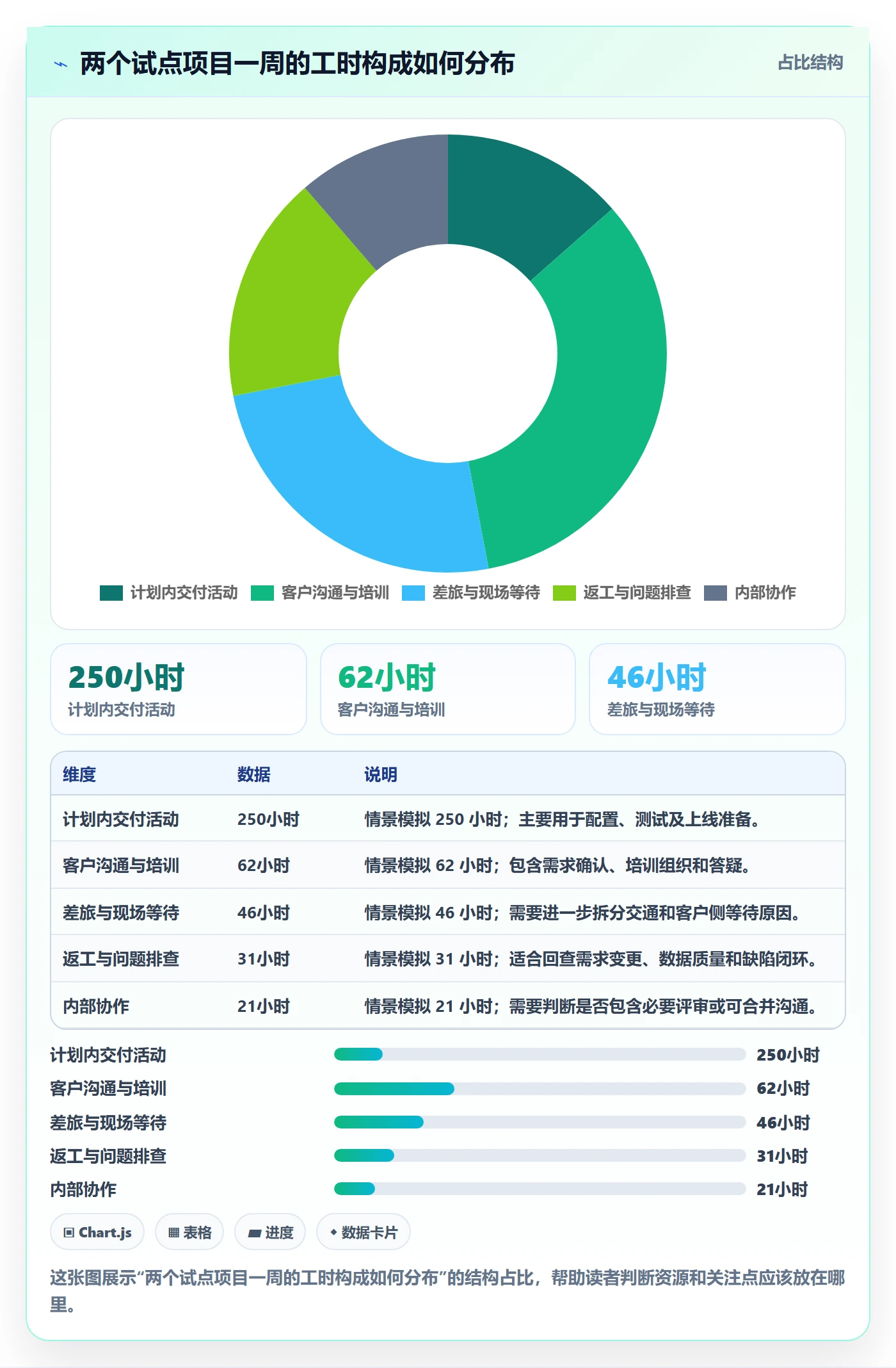 周报工时怎么做?实施团队协同管理:工时表从0到1