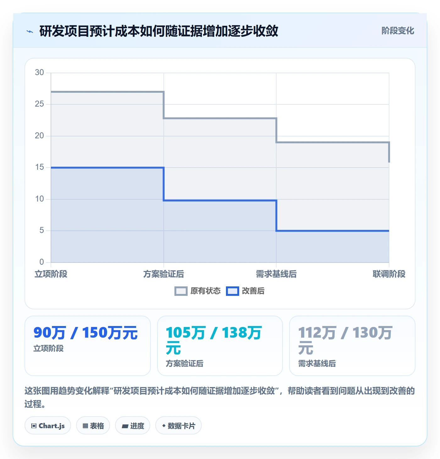 预计成本最佳实践：研发团队成本管理落地方案，常见问题