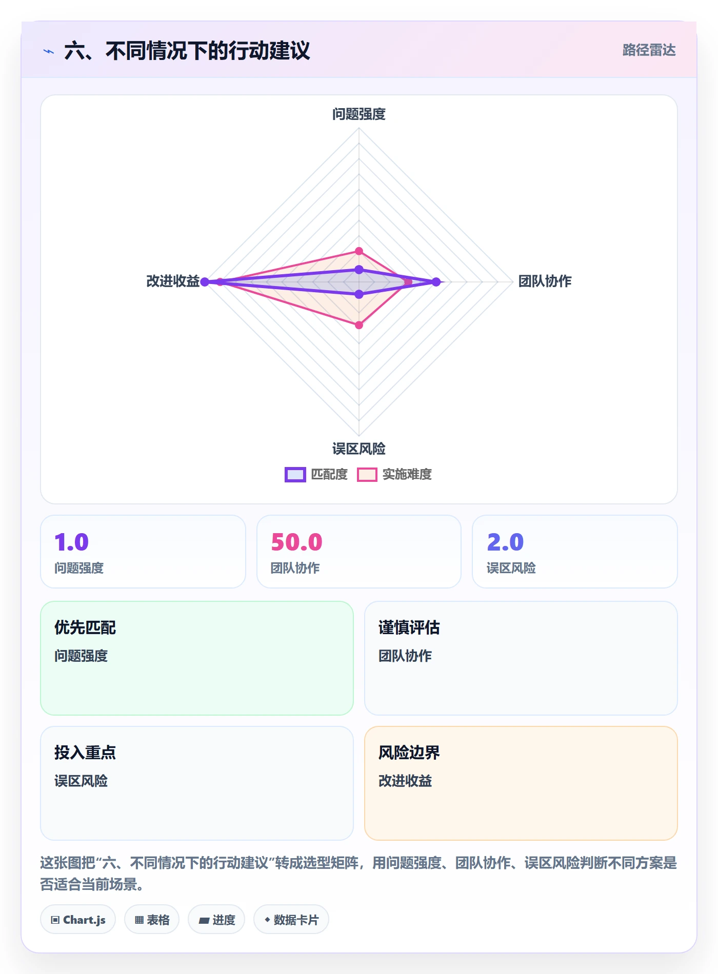 六、不同情况下的行动建议