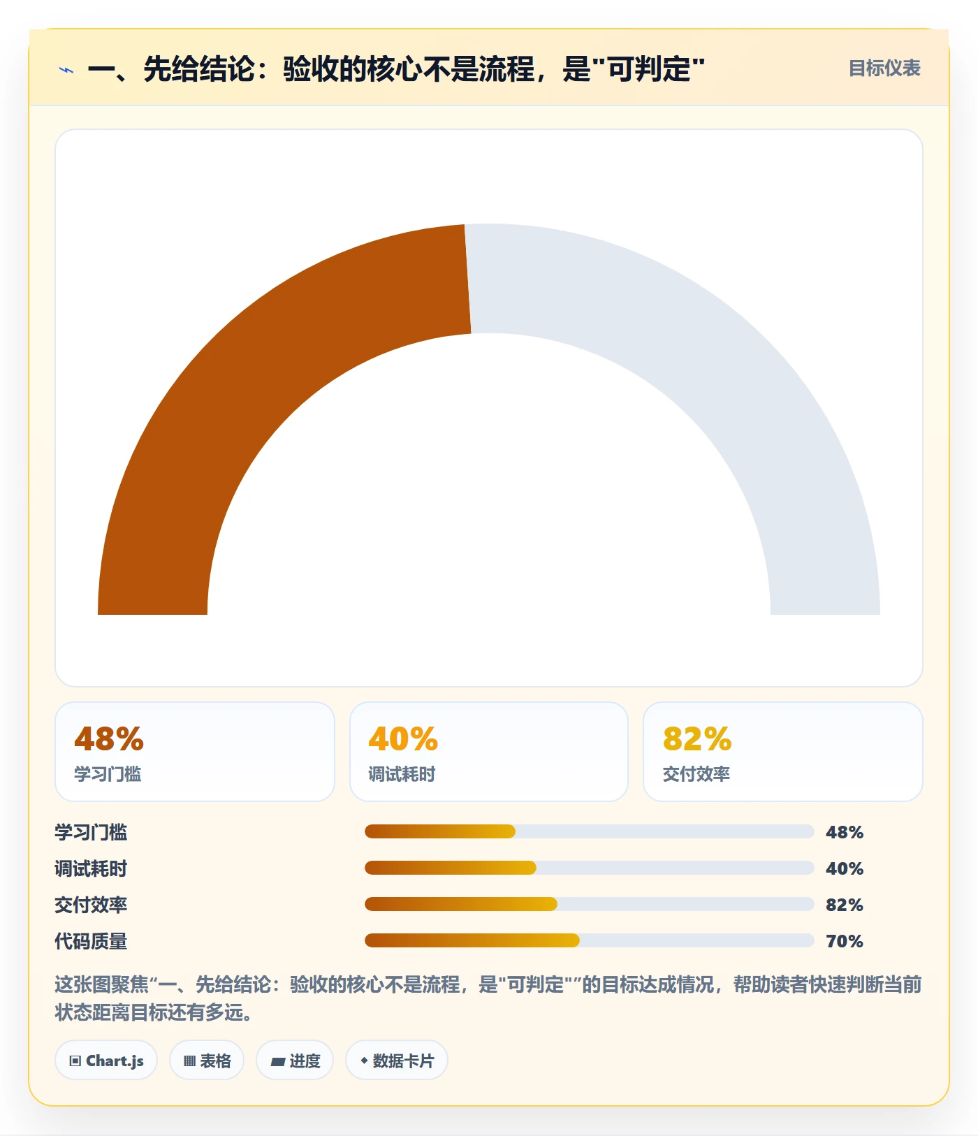 一、先给结论：验收的核心不是流程，是"可判定"