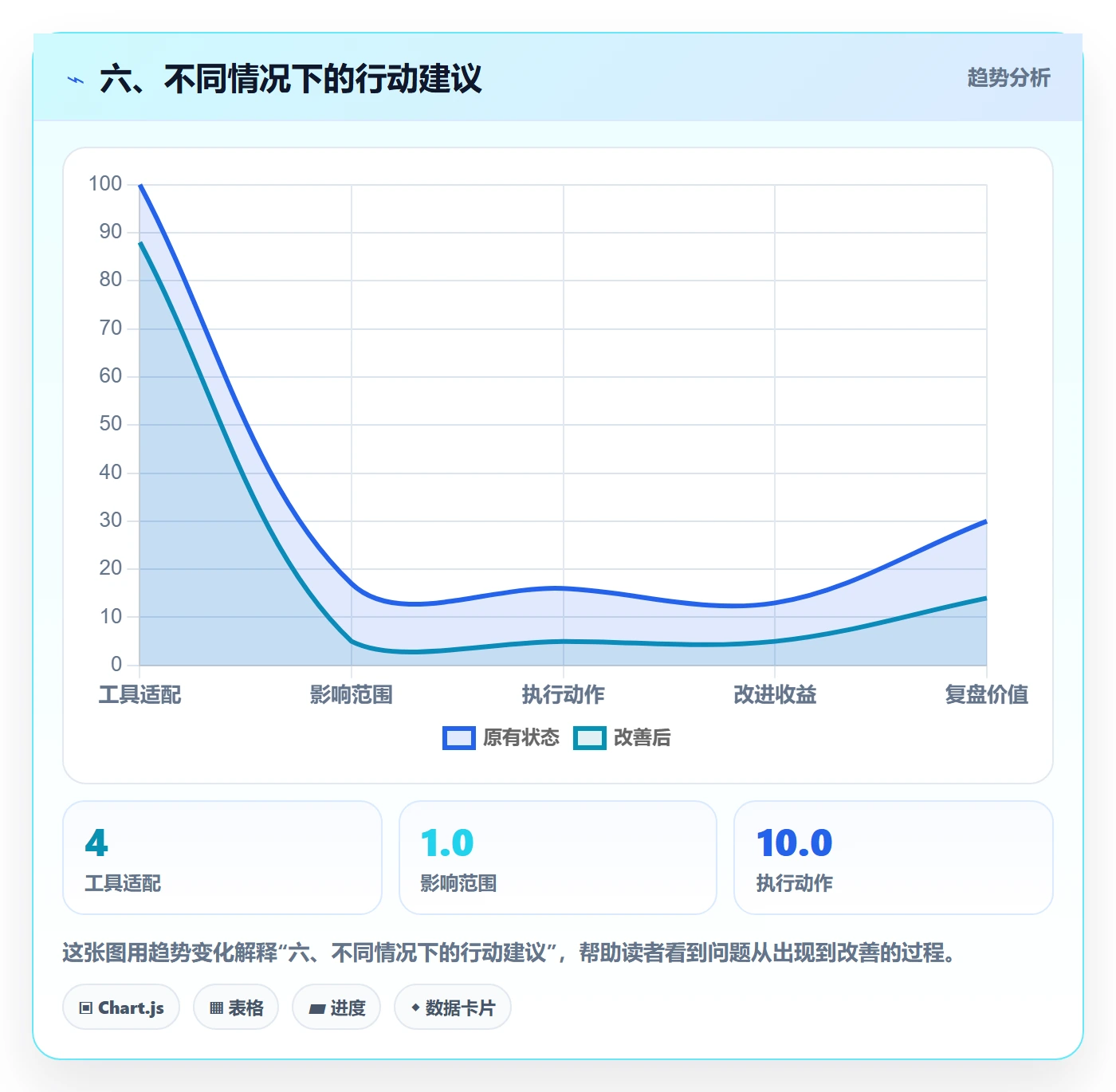 六、不同情况下的行动建议