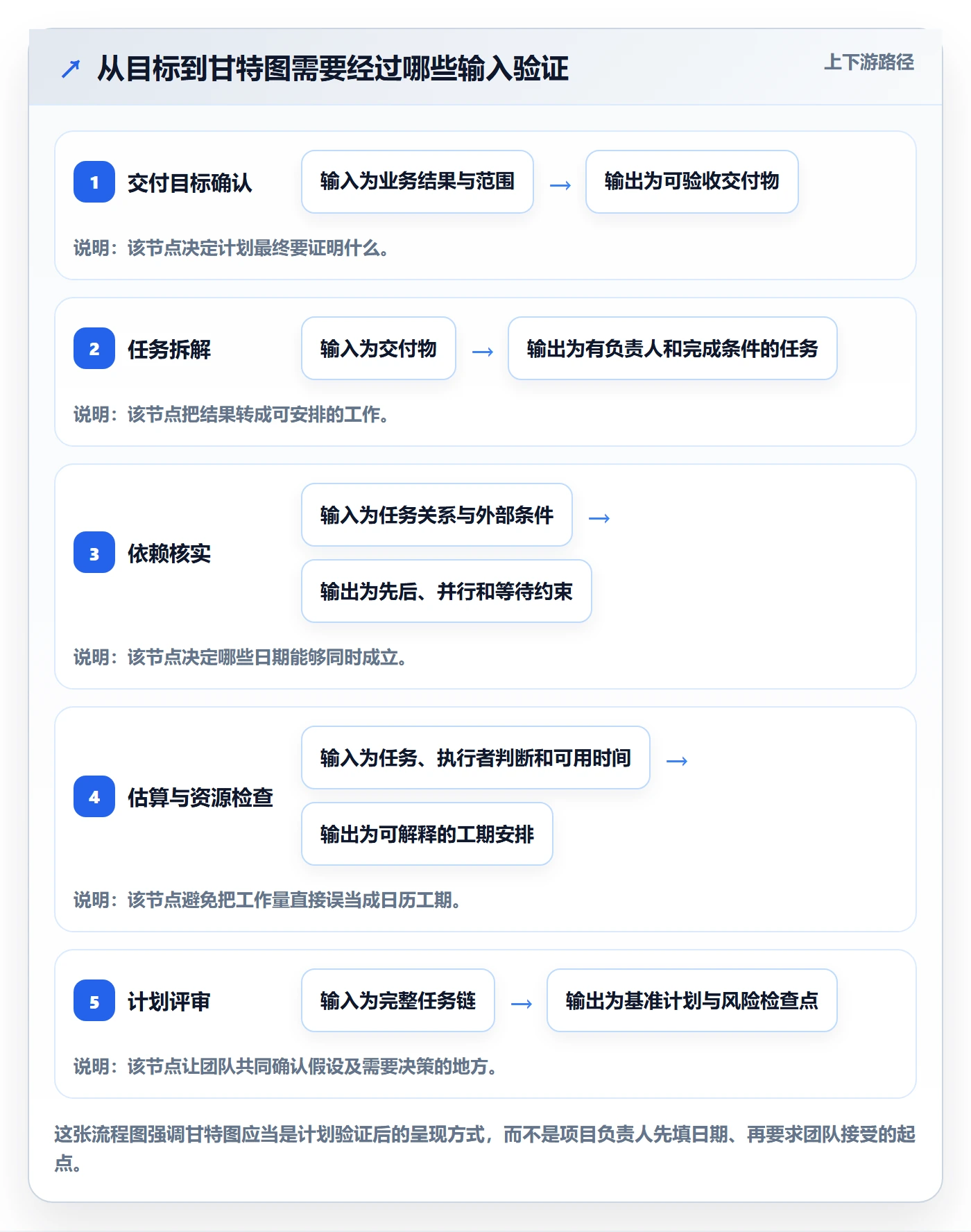计划时间管理方法大全:研发团队甘特图入门指南落地清单