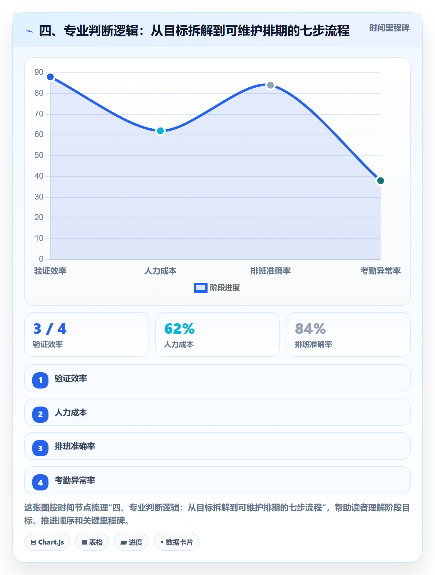 四、专业判断逻辑:从目标拆解到可维护排期的七步流程