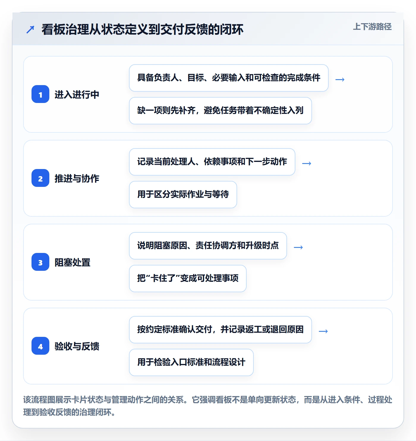 看板进行中教程：管理层流程优化，避坑指南