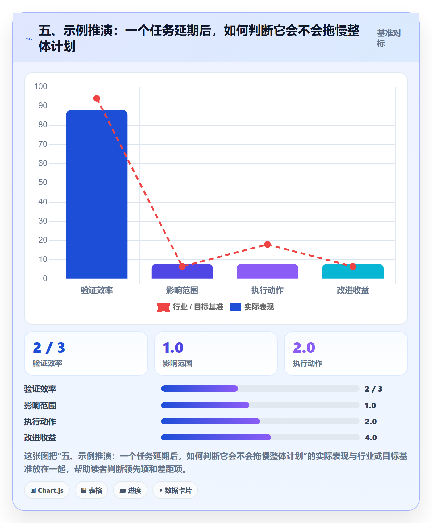五、示例推演:一个任务延期后,如何判断它会不会拖慢整体计划