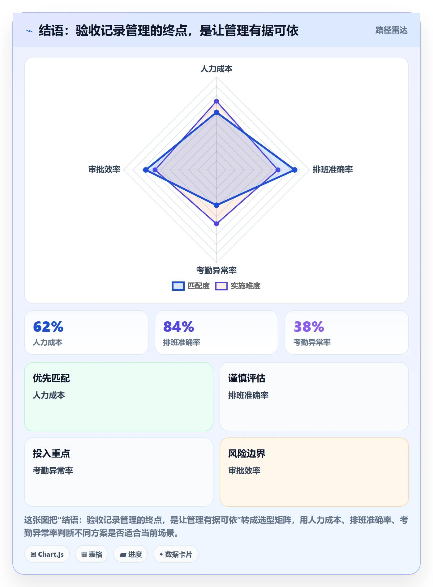 结语：验收记录管理的终点，是让管理有据可依