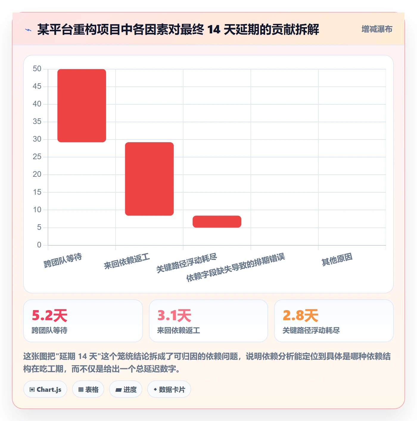 FS流程与规范:项目负责人任务依赖数据分析关键指标