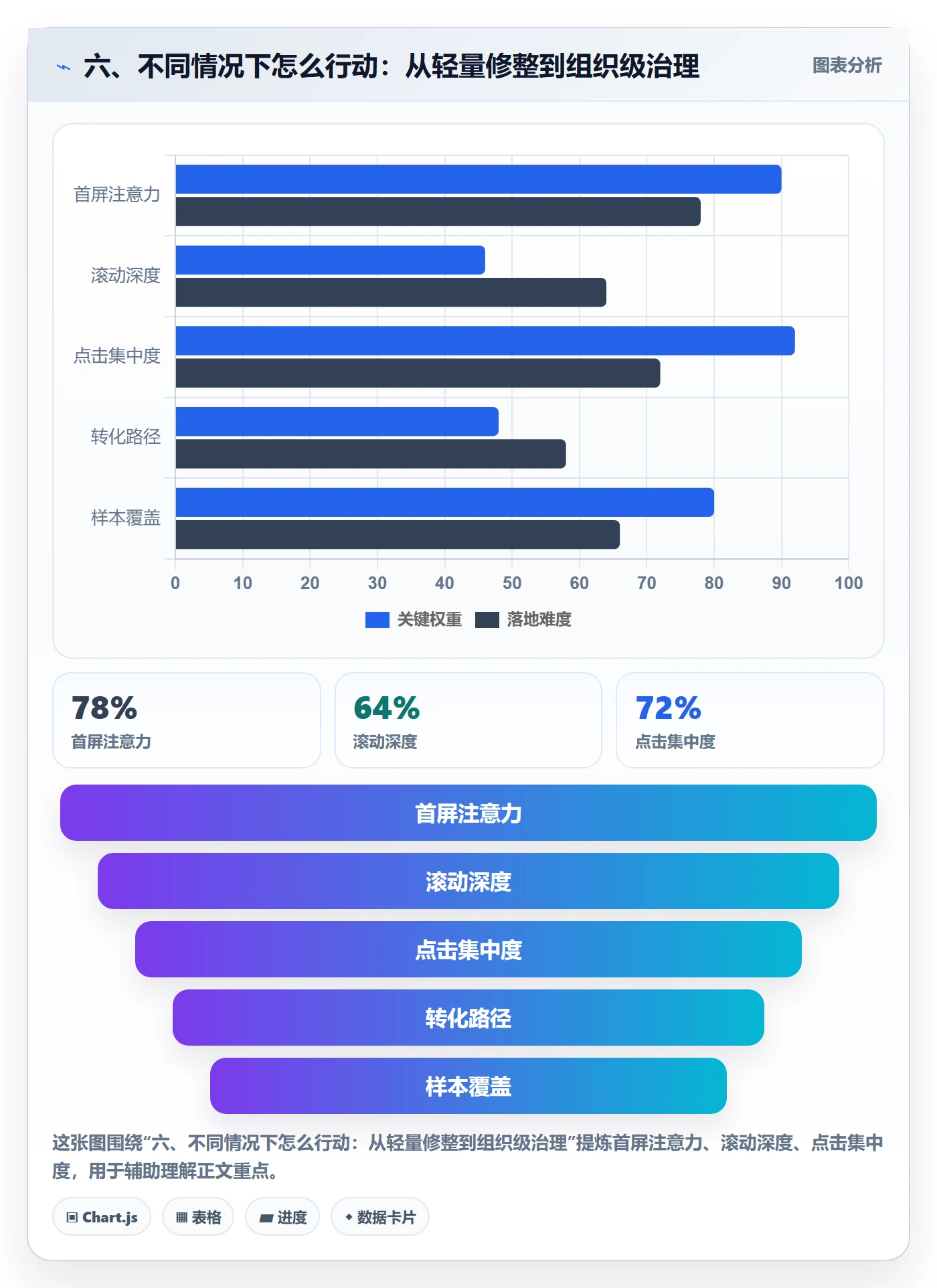 六、不同情况下怎么行动:从轻量修整到组织级治理