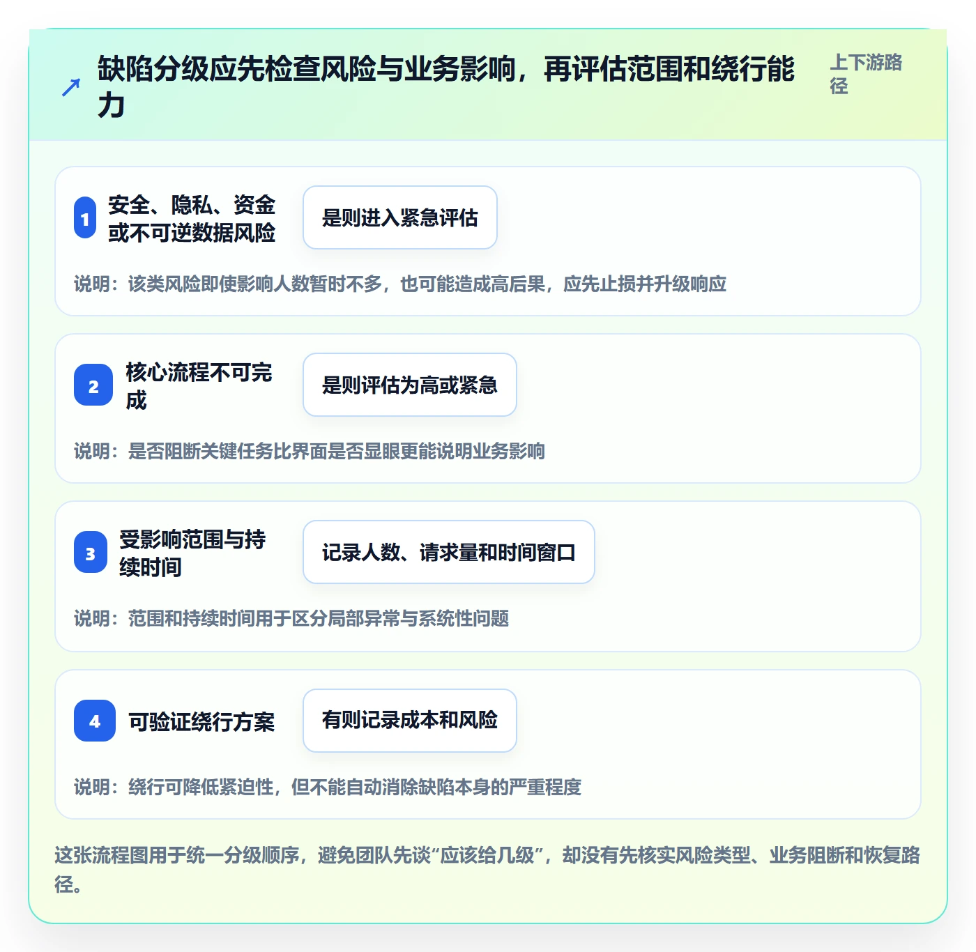 严重程度最佳实践：跨部门团队Bug / 缺陷入门指南，常见问题