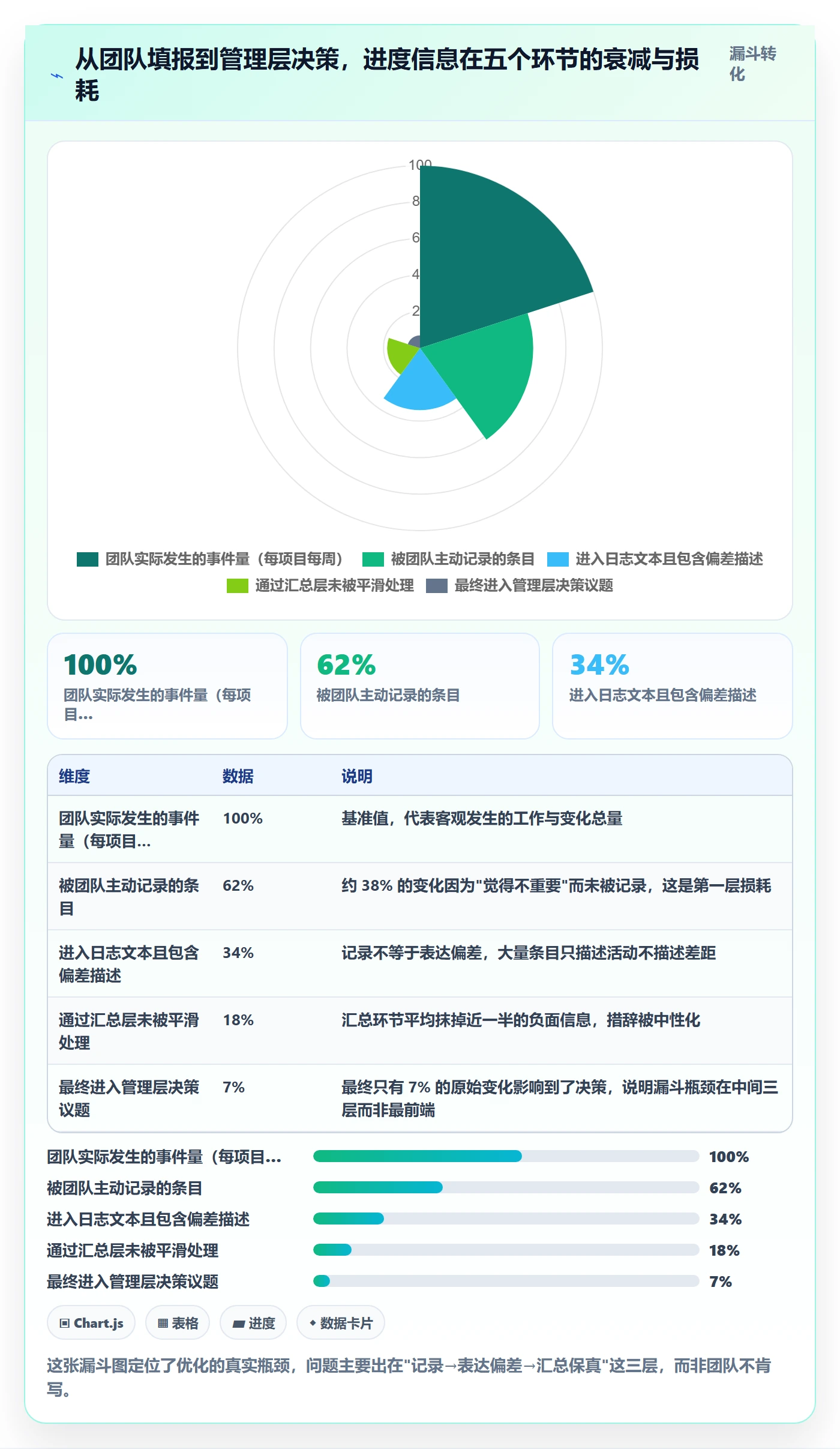 进度日志最佳实践:管理层进度跟踪流程优化,常见问题