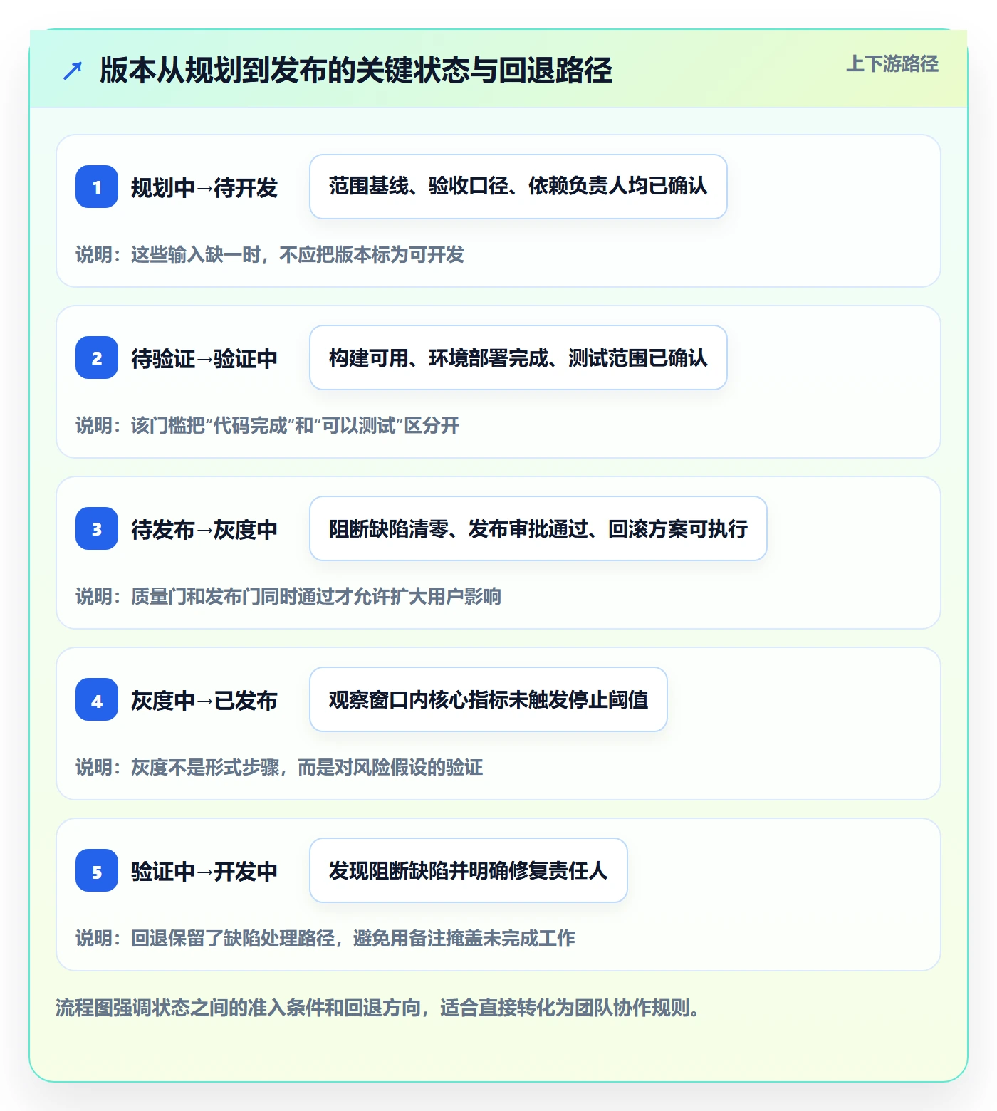 版本状态实操方法：产品经理提升版本管理效率的效率提升方法与模板