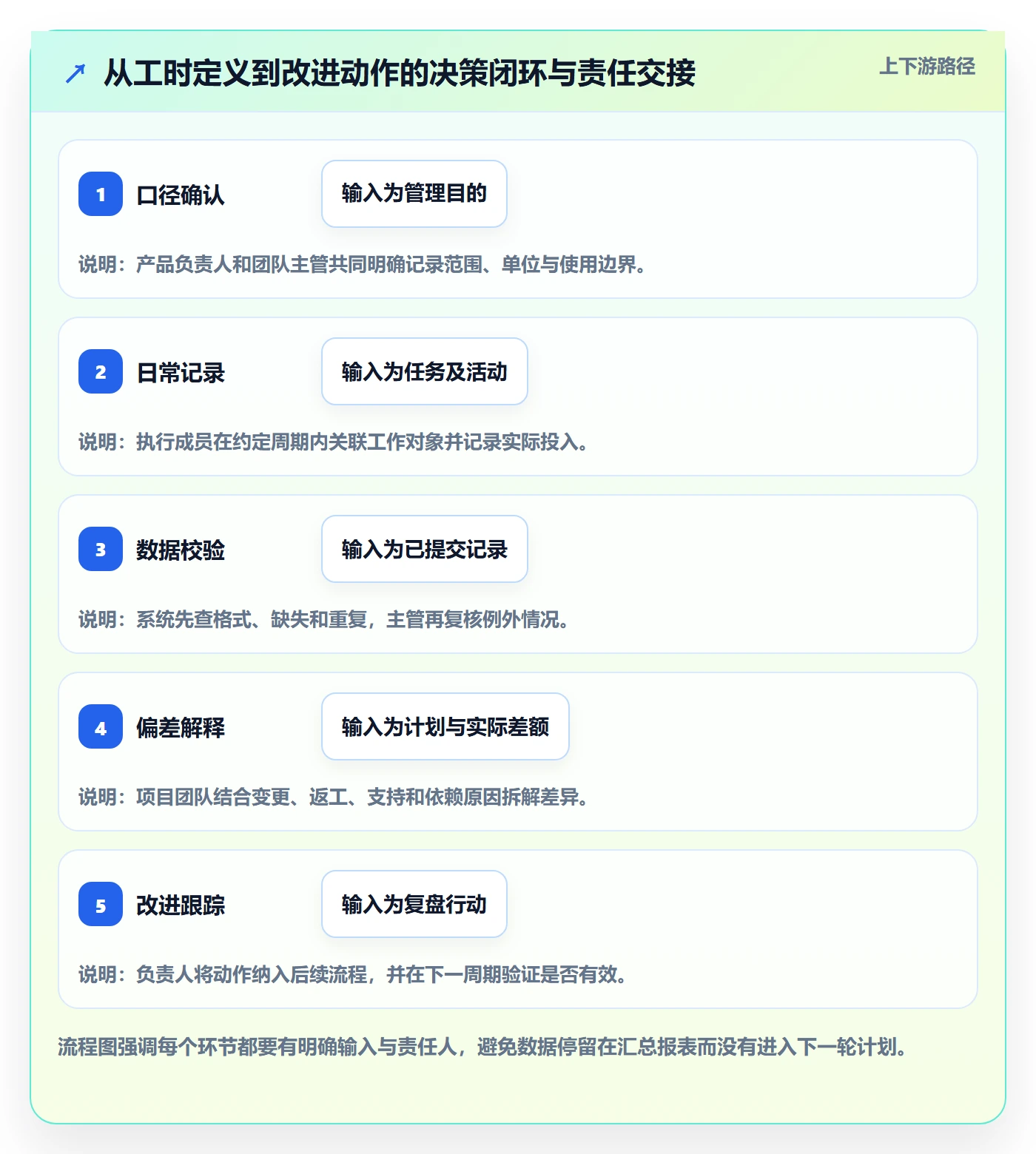 工时管理实际工时全流程:产品经理数据分析与一文讲清