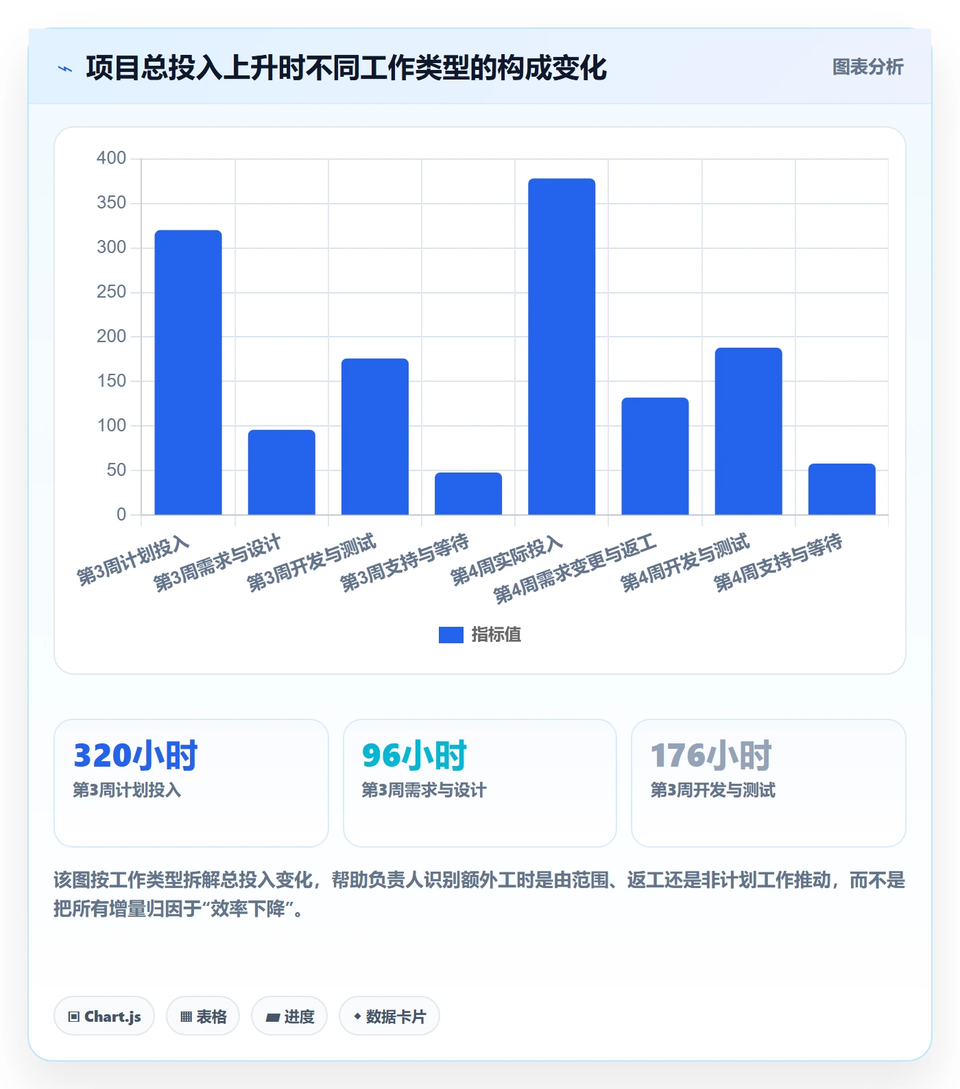工时表周报工时全流程:项目负责人数据分析与一文讲清