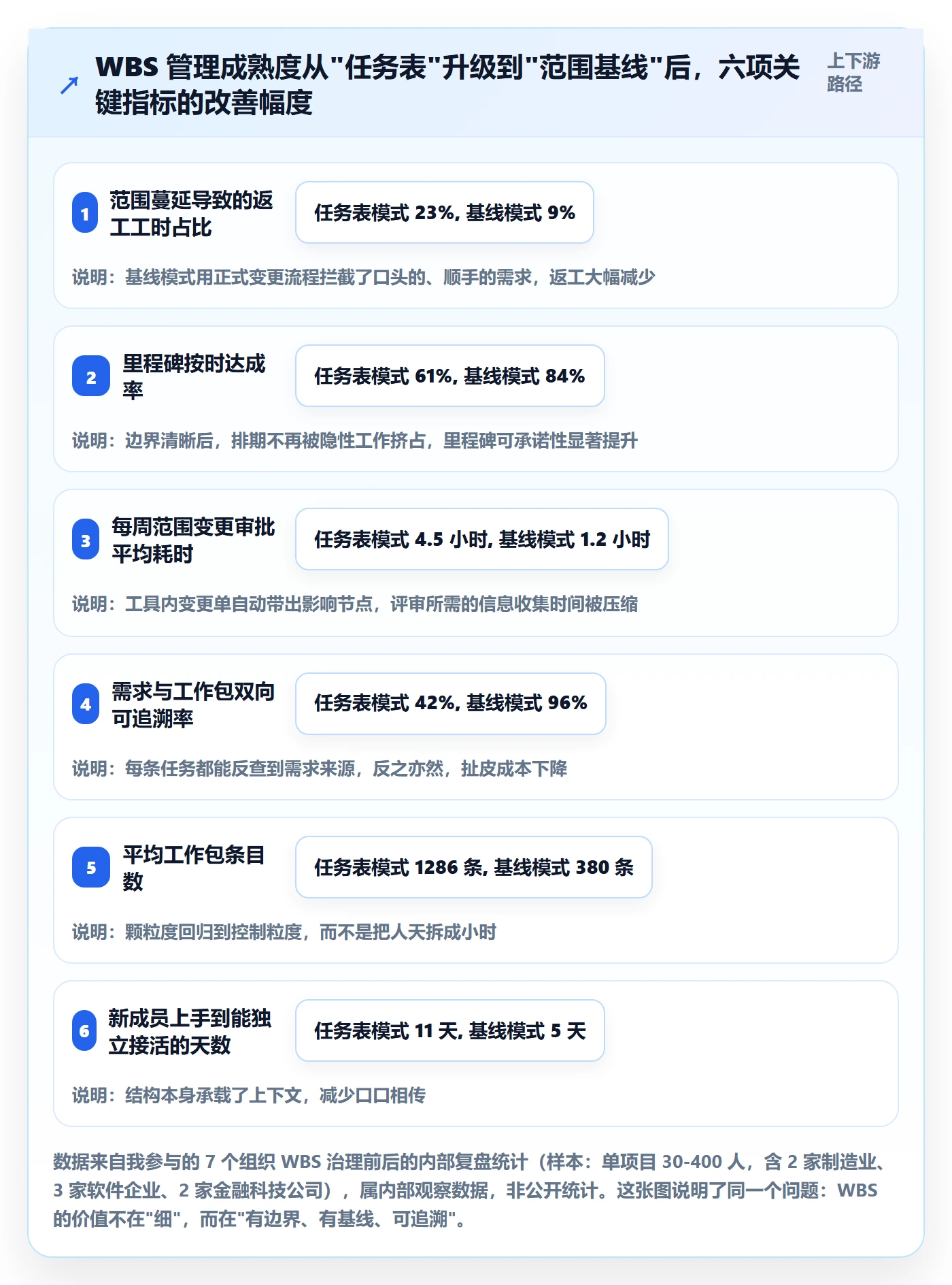 WBS最佳实践：企业管理者项目范围效率提升，常见问题