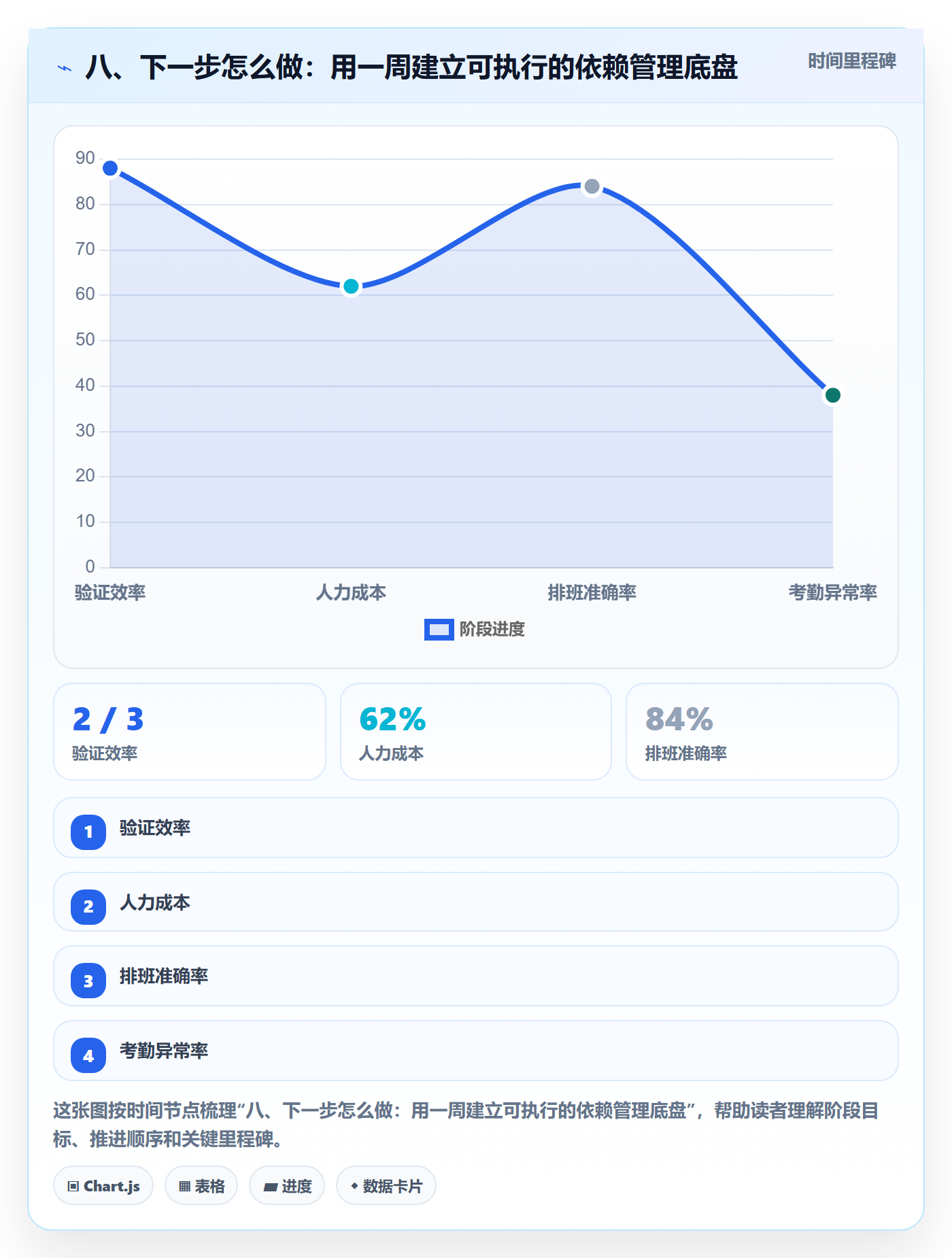 八、下一步怎么做:用一周建立可执行的依赖管理底盘