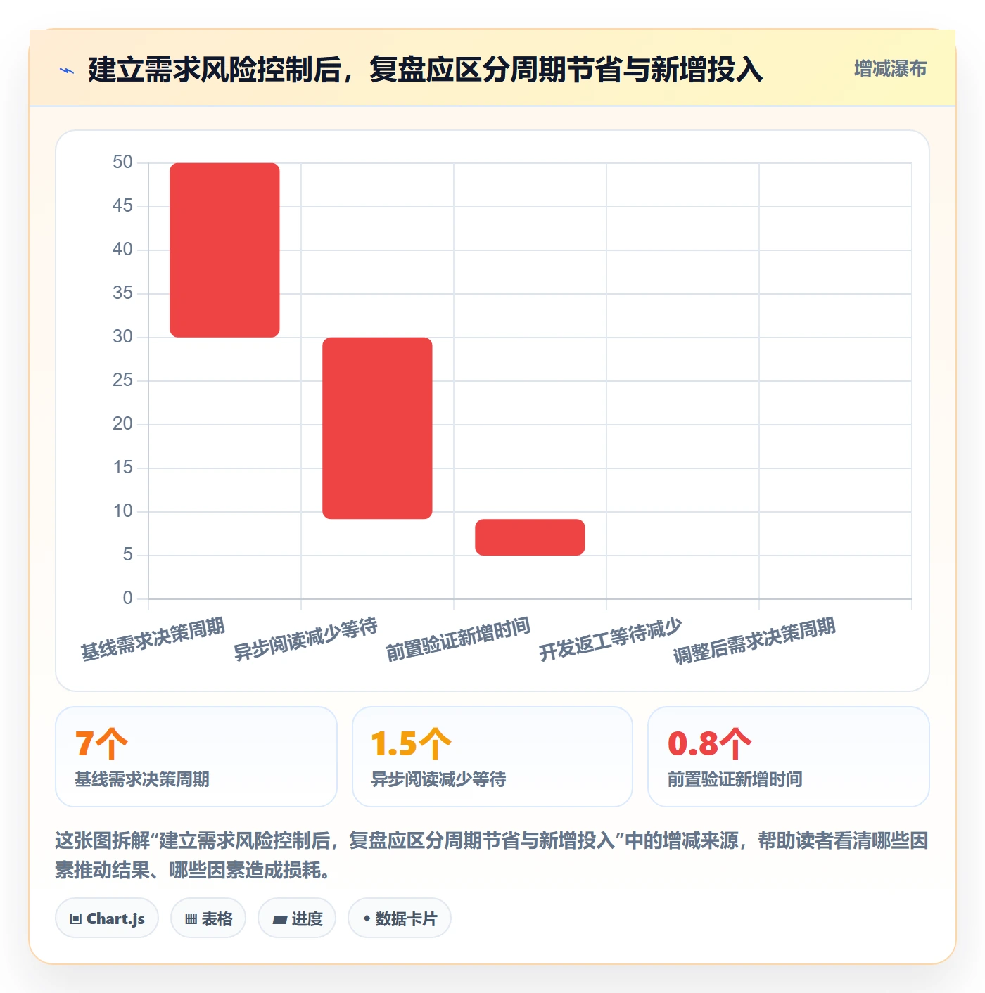 场景实操方法：产品经理提升产品需求效率的风险控制方法与模板