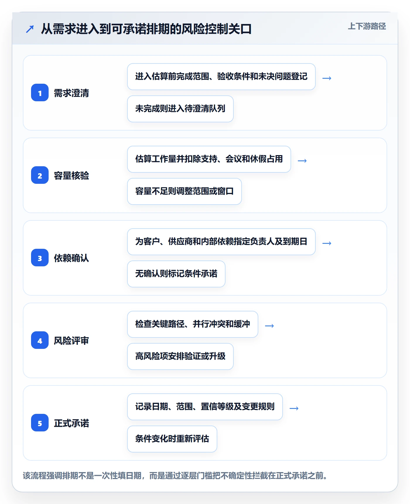 需求排期流程与规范：实施团队需求排期风险控制关键指标