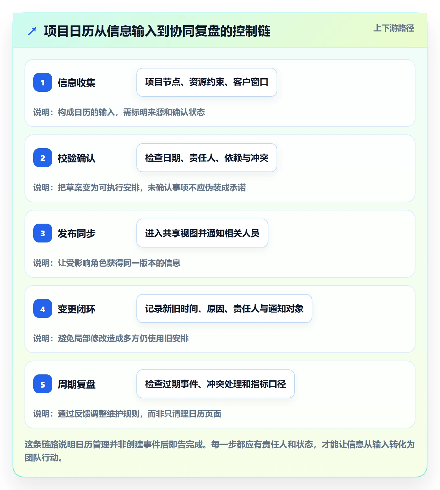 项目日历流程与规范：实施团队日历视图协同管理关键指标