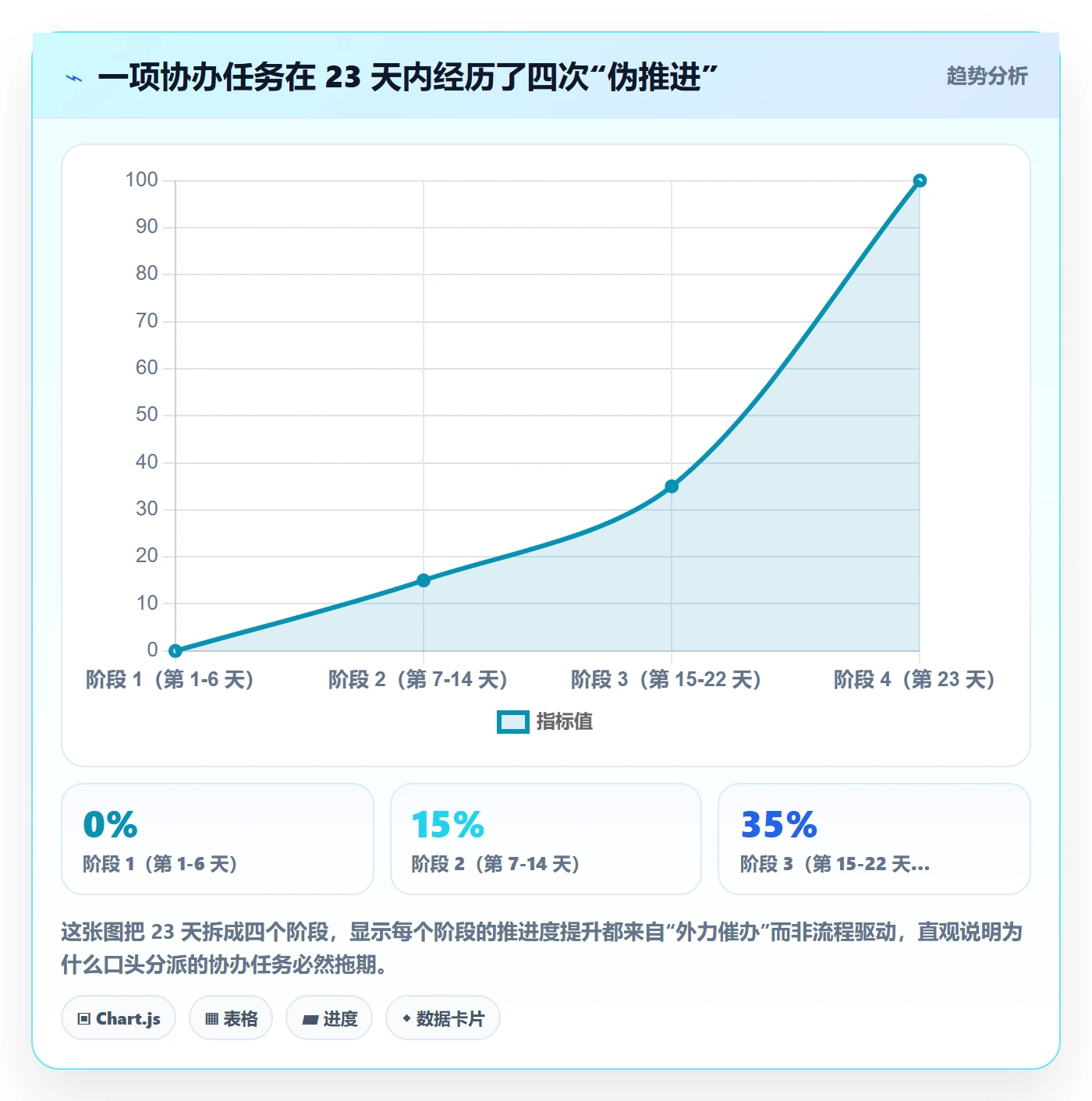 协办落地方案:项目负责人开展任务分派的协同管理案例解析