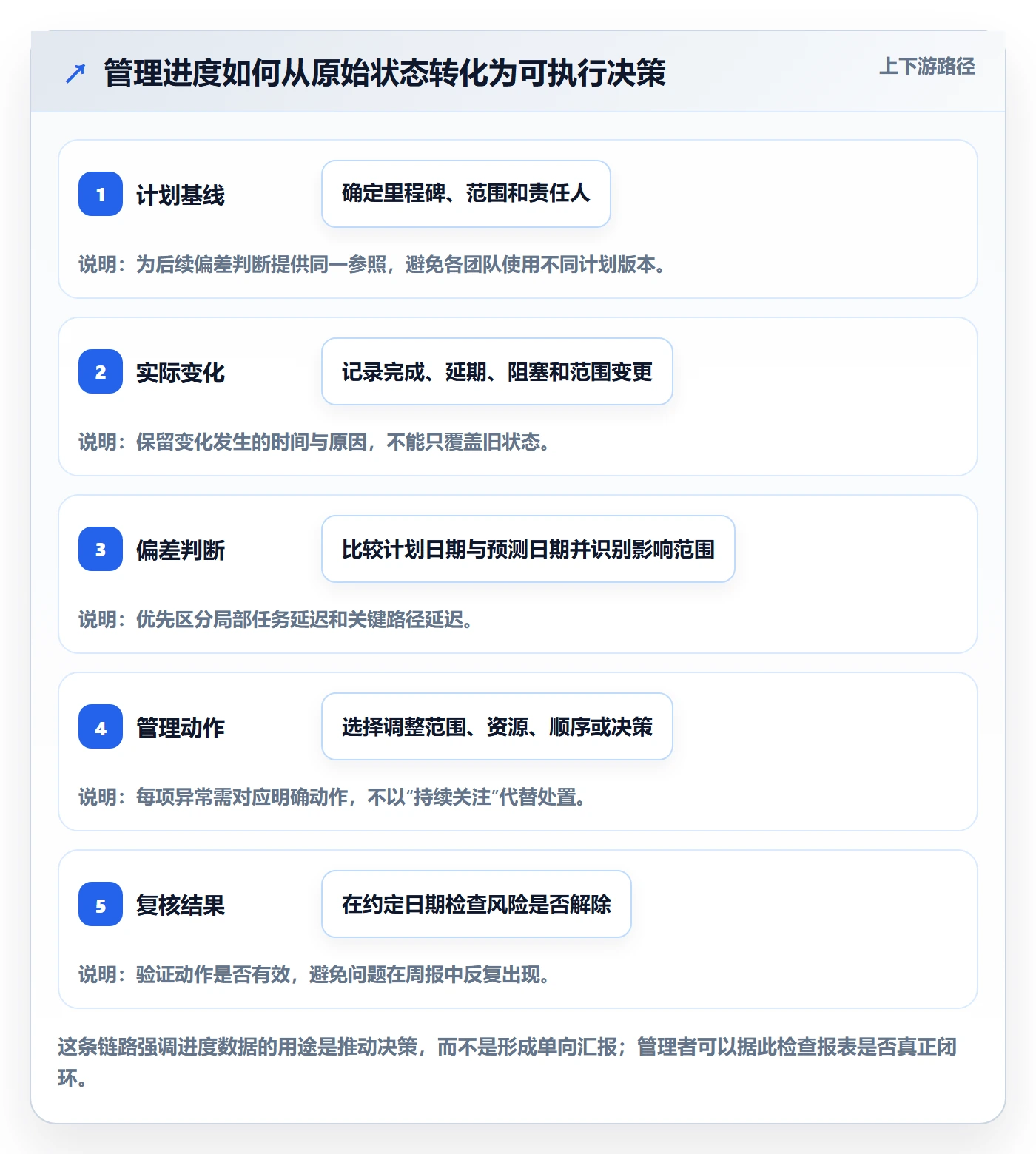 动态实操方法：管理层提升进度跟踪效率的数据分析方法与模板