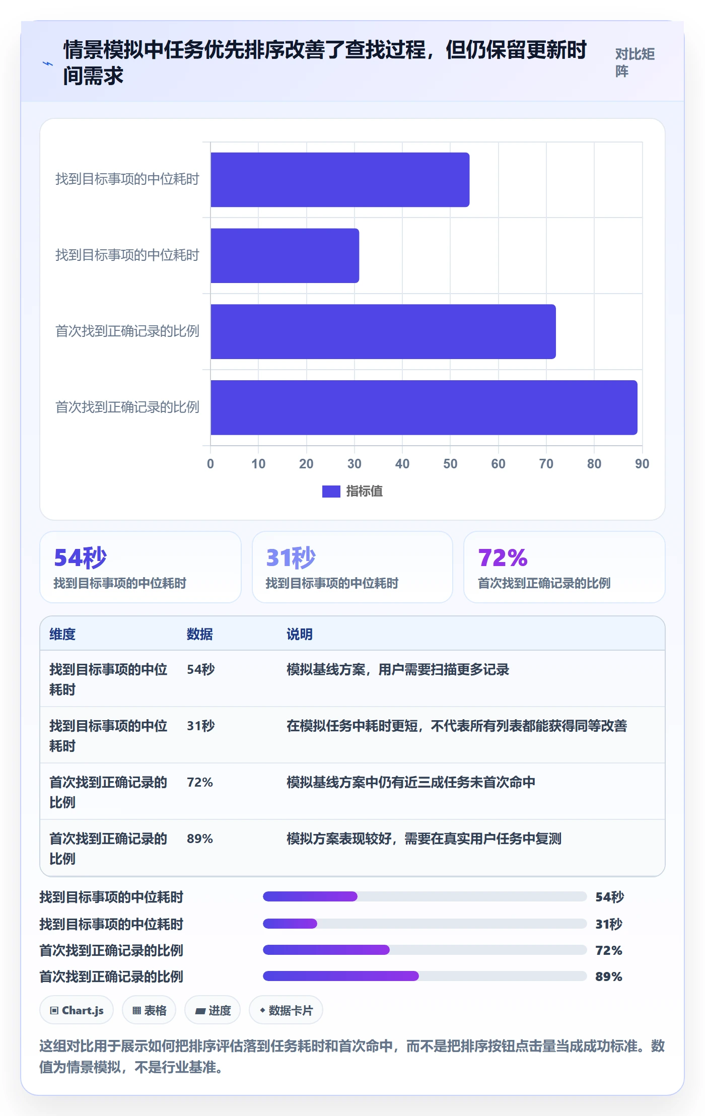 排序流程与规范：产品经理列表视图流程优化关键指标
