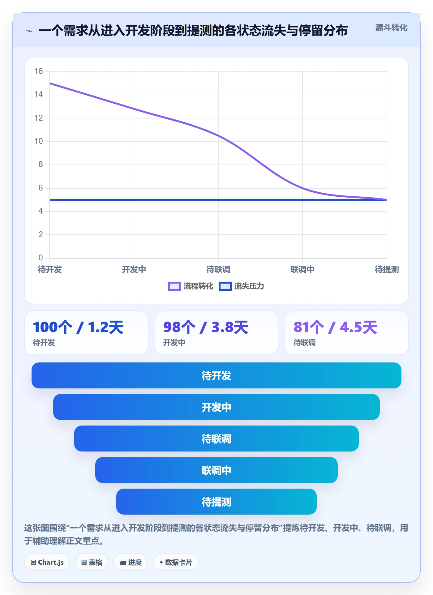 阶段状态流程与规范：企业管理者项目阶段流程优化关键指标
