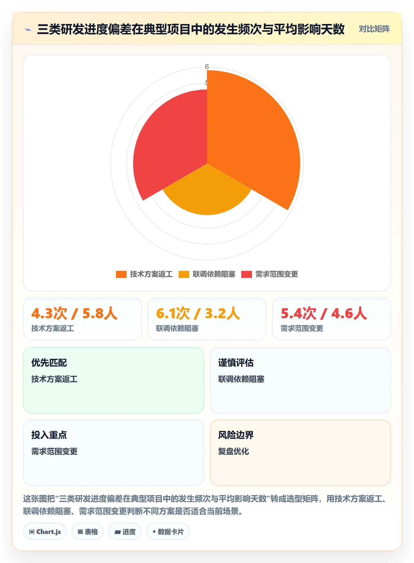 进度管理如何做好进度偏差？研发团队制度设计与操作步骤