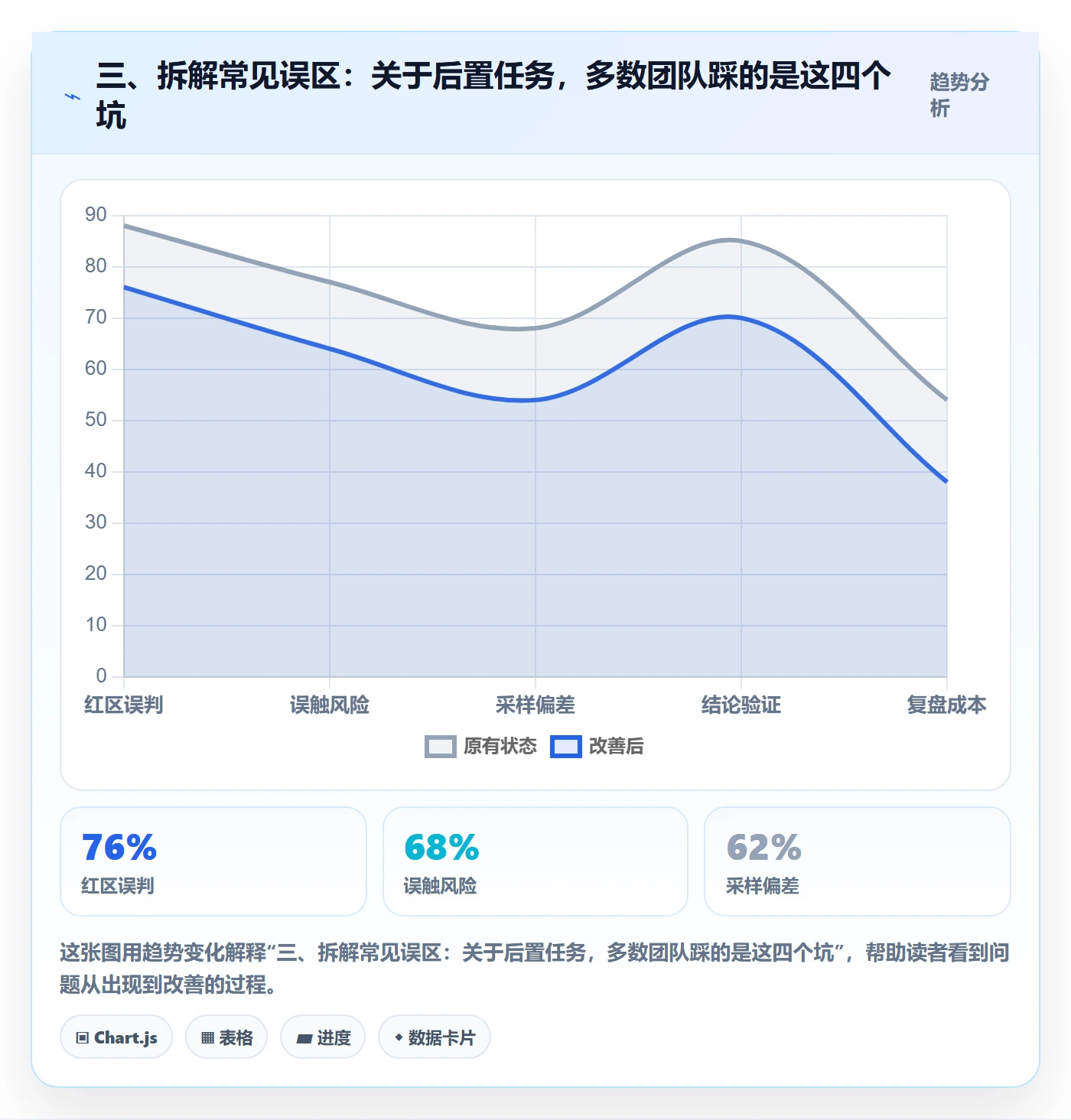 三、拆解常见误区：关于后置任务，多数团队踩的是这四个坑