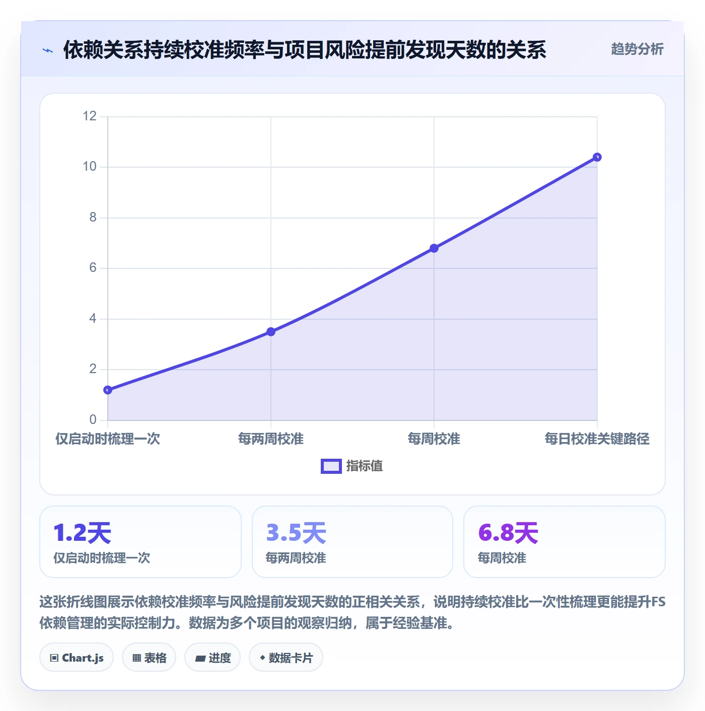 FS实操方法:项目负责人提升任务依赖效率的最佳实践方法与模板