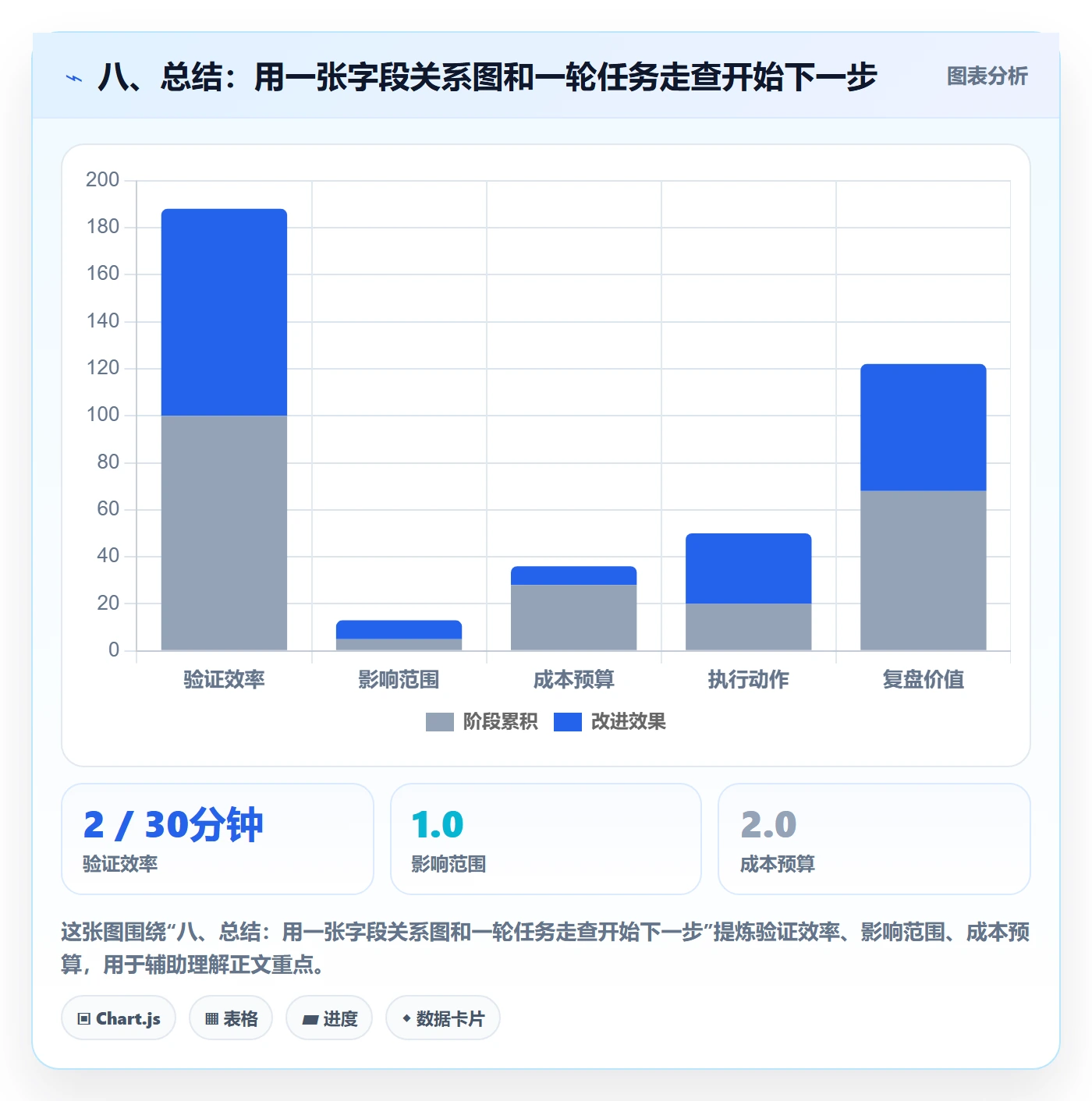 八、总结:用一张字段关系图和一轮任务走查开始下一步
