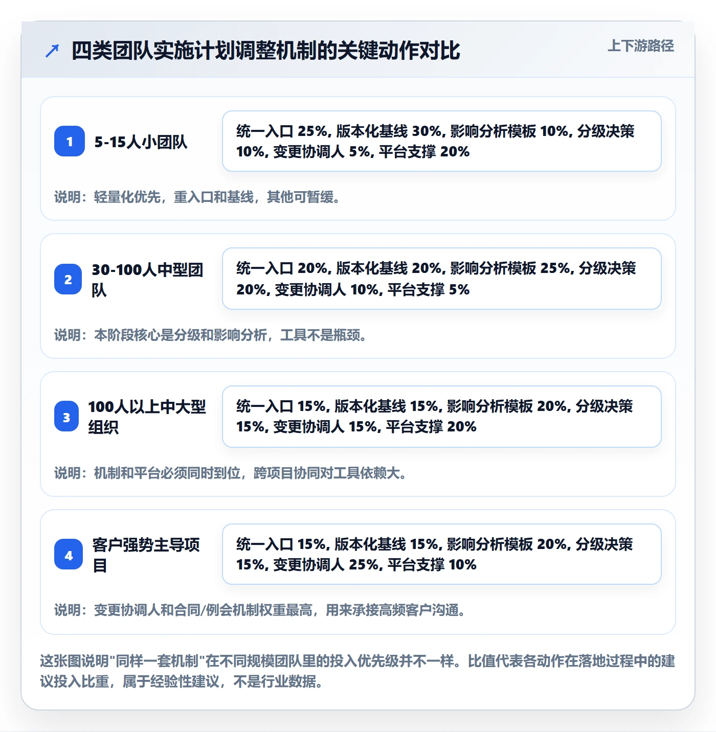 计划调整怎么做?实施团队效率提升:项目规划从0到1
