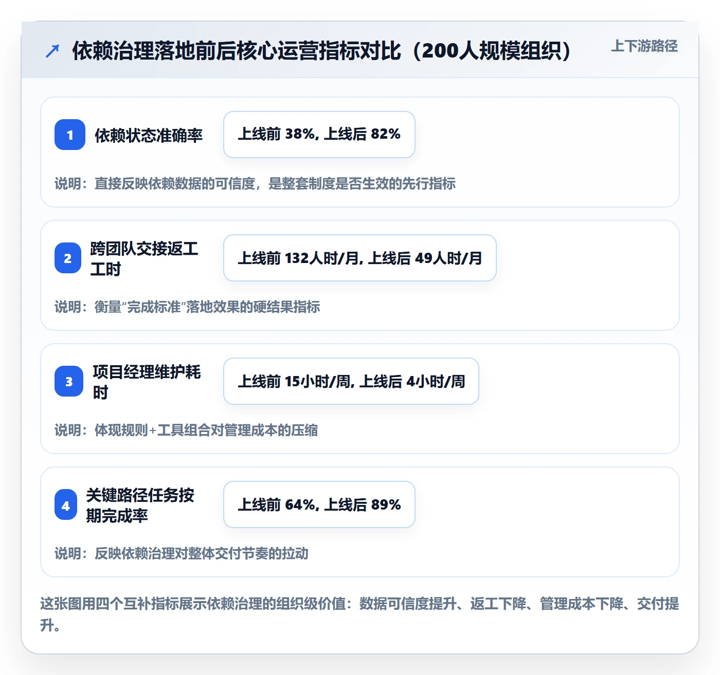 FS怎么做？项目经理制度设计：任务依赖从0到1