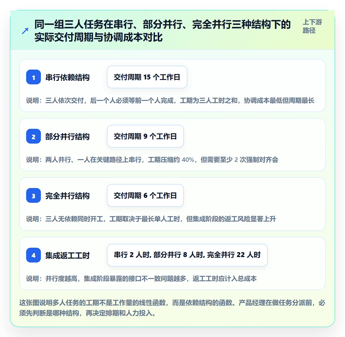 任务分派如何做好多人任务？产品经理落地方案与操作步骤