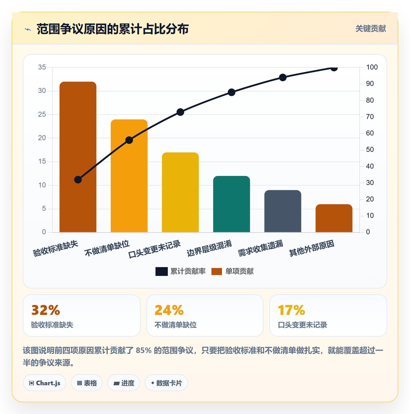 项目范围范围定义全流程:PMO最佳实践与一文讲清